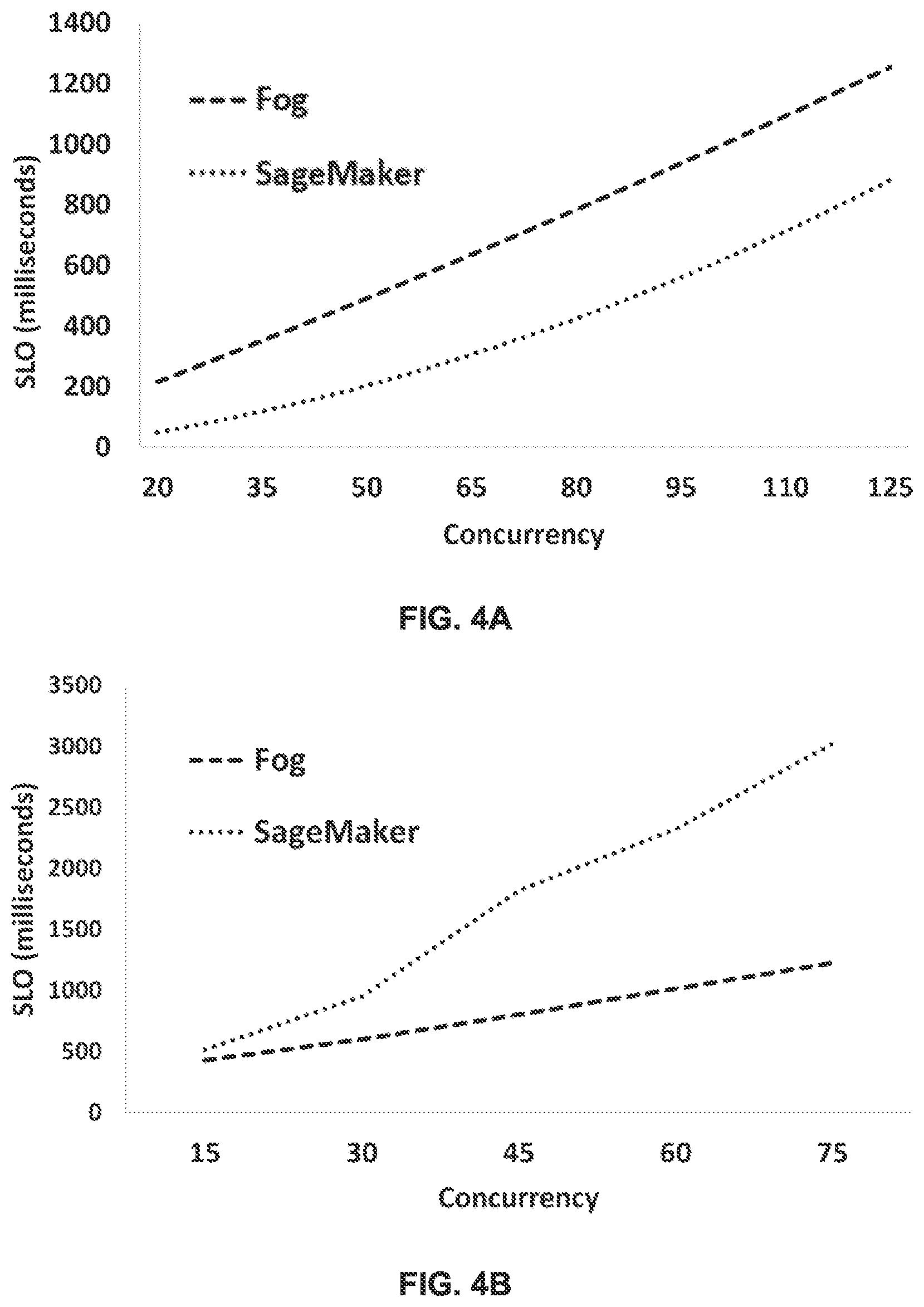 Patent US12309041 Figure 4 – Service-level objective (SLO) aware execution of concurrence inference requests on a fog-cloud network