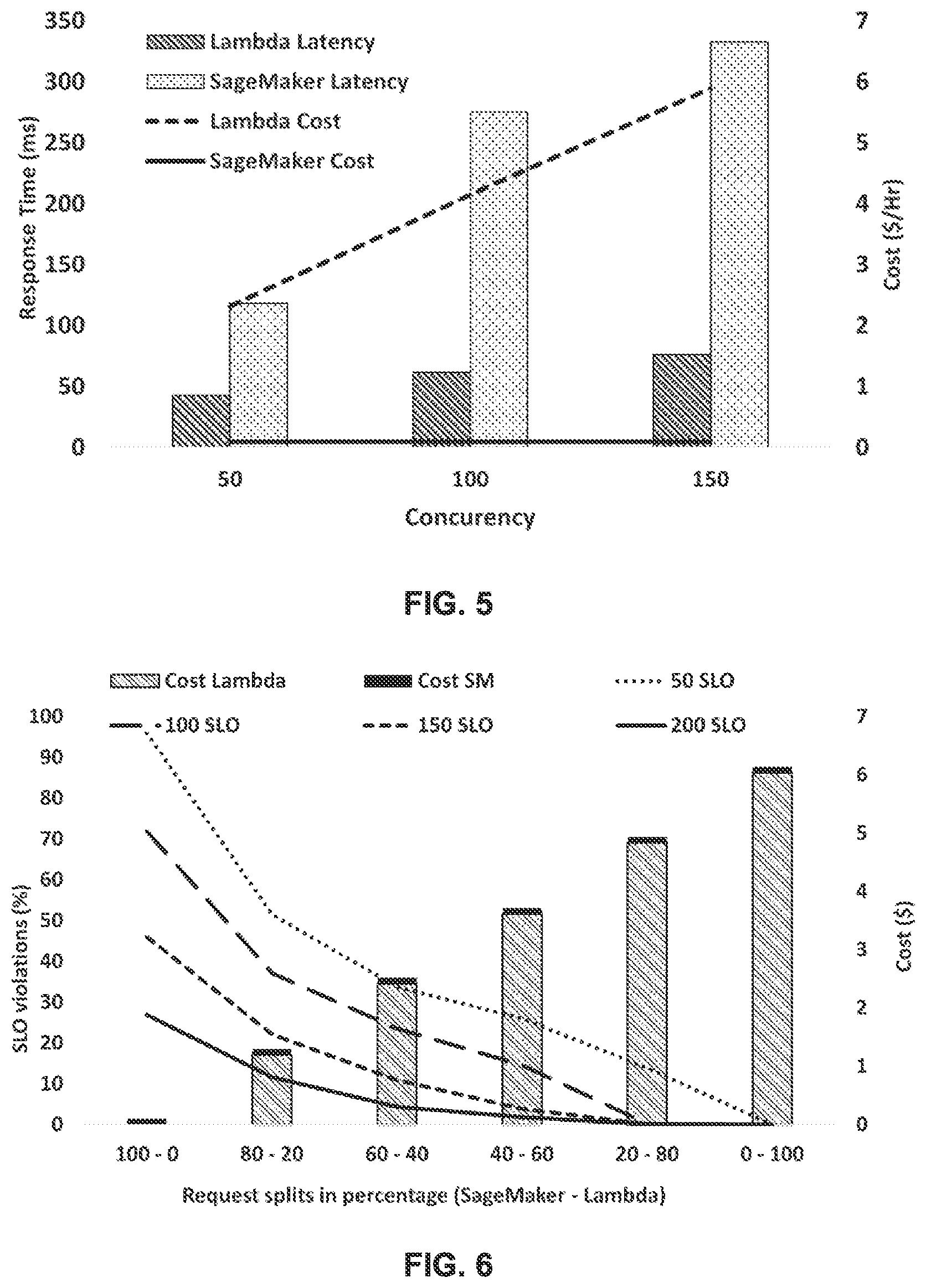 Patent US12309041 Figure 5 – Service-level objective (SLO) aware execution of concurrence inference requests on a fog-cloud network
