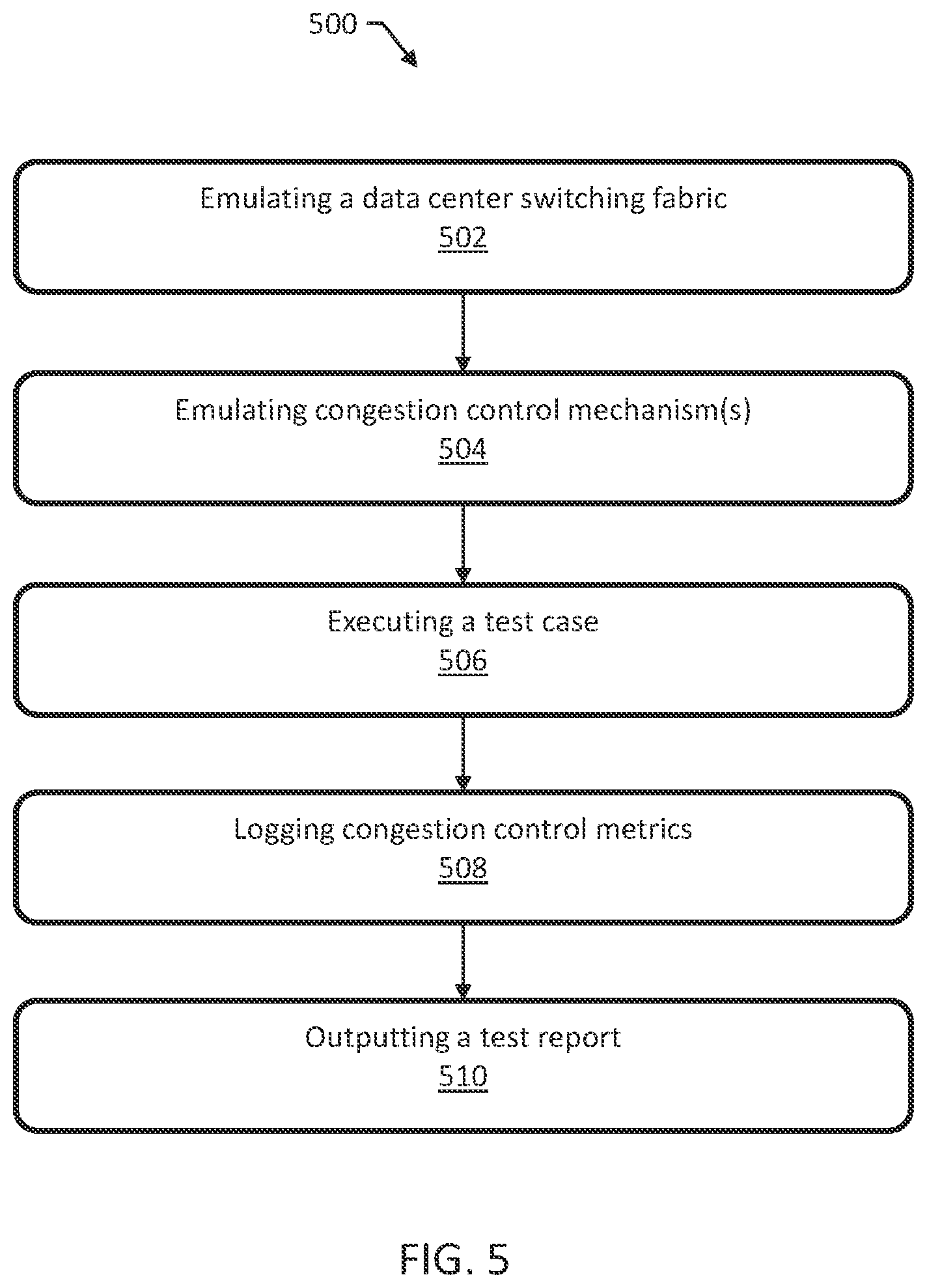 Patent US12309051 Figure 5 – Methods, systems, and computer readable media for testing a system under test using congestion control monitoring