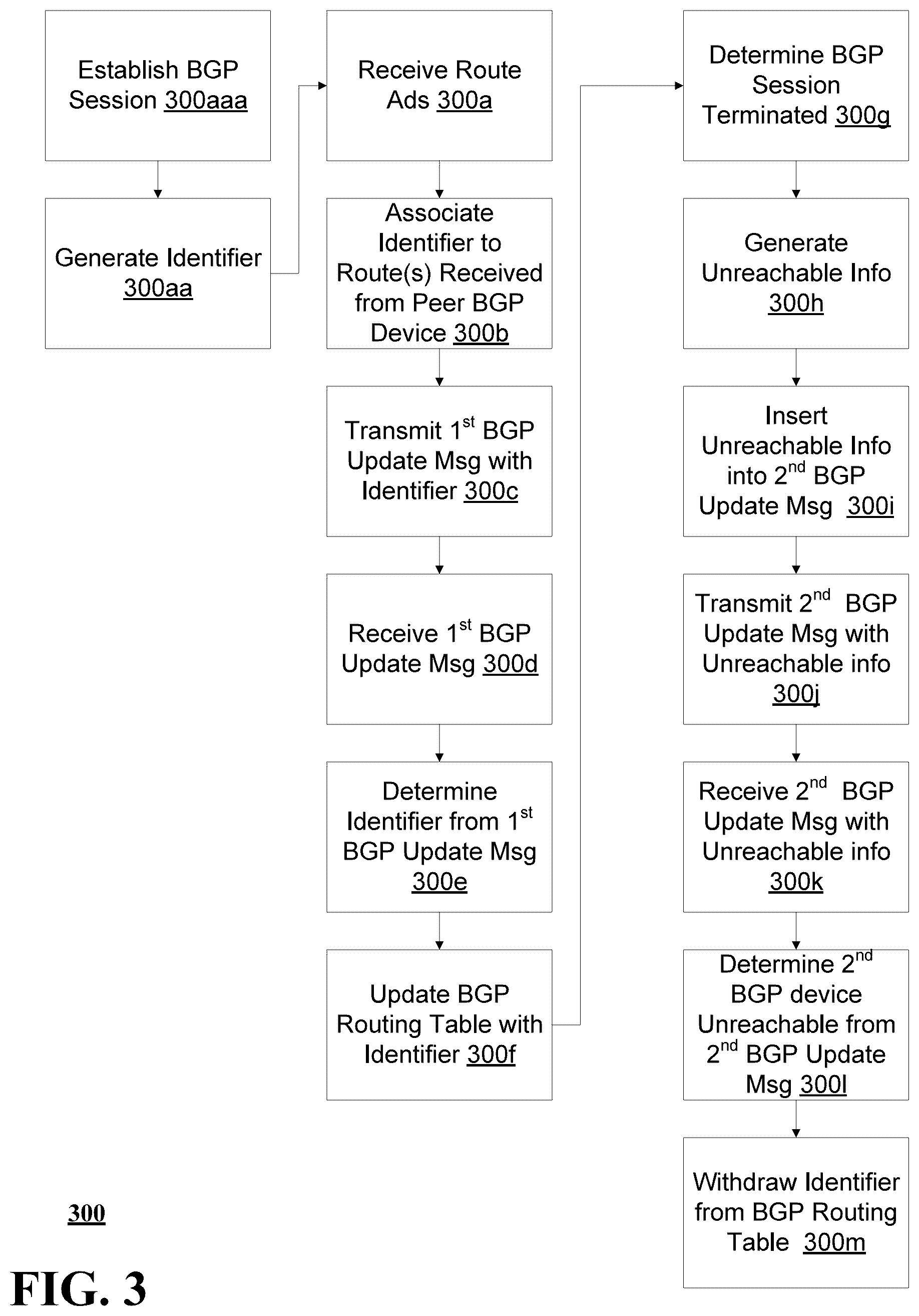 Patent US12309053 Figure 4 – Methods, systems, and devices to improve withdrawing border gateway protocol (BGP) routes when a BGP gateway becomes unreachable