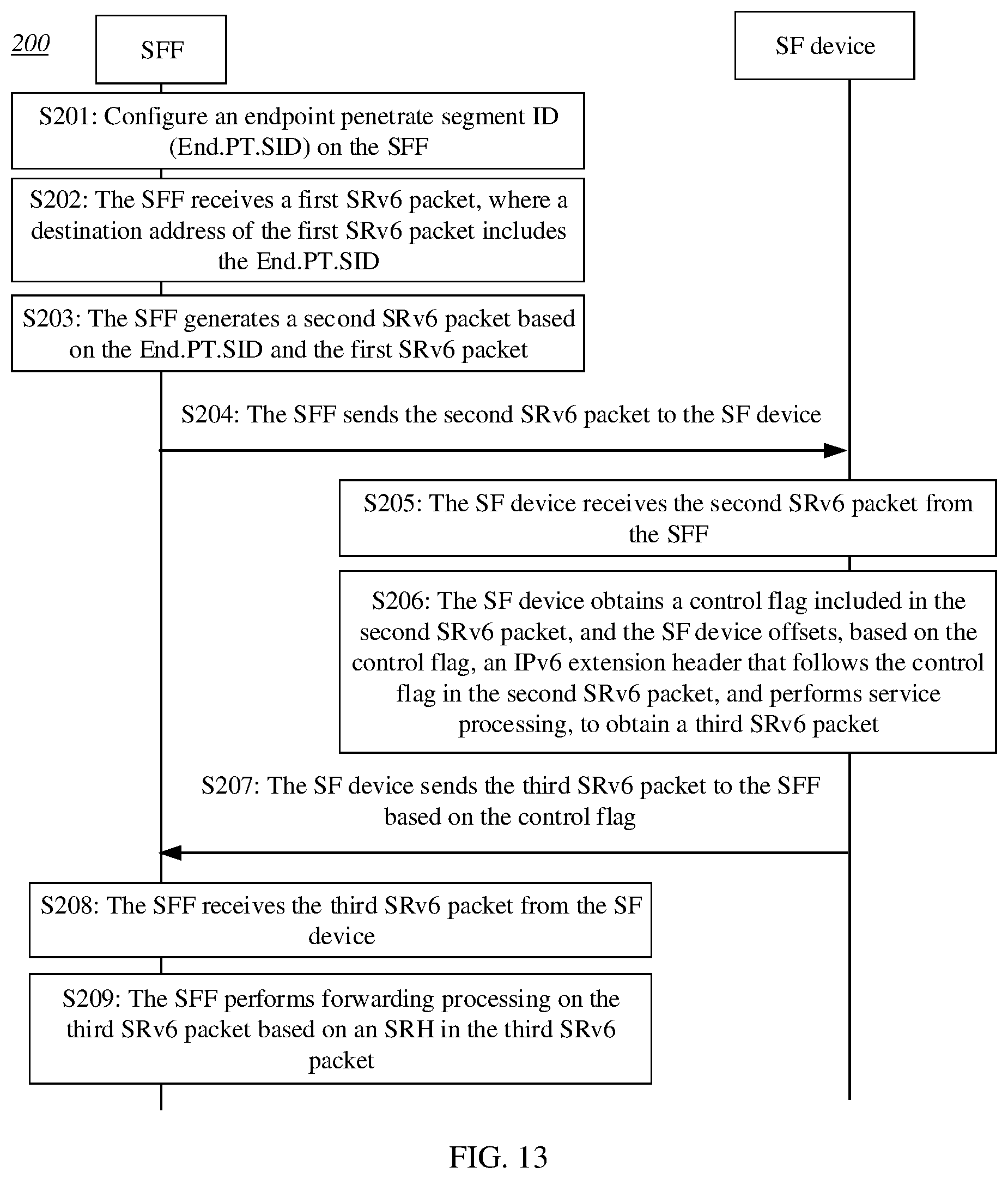 Patent US12309064 Figure 10 – Method for forwarding packet in SRv6 service function chain, SFF, and SF device
