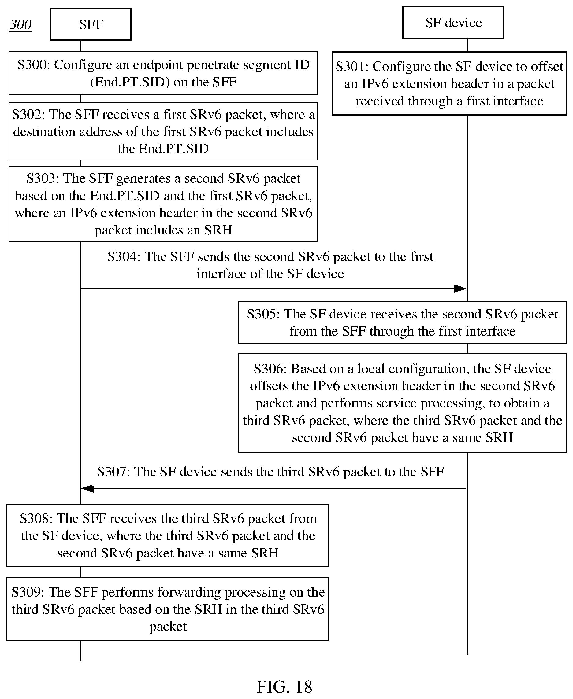 Patent US12309064 Figure 15 – Method for forwarding packet in SRv6 service function chain, SFF, and SF device