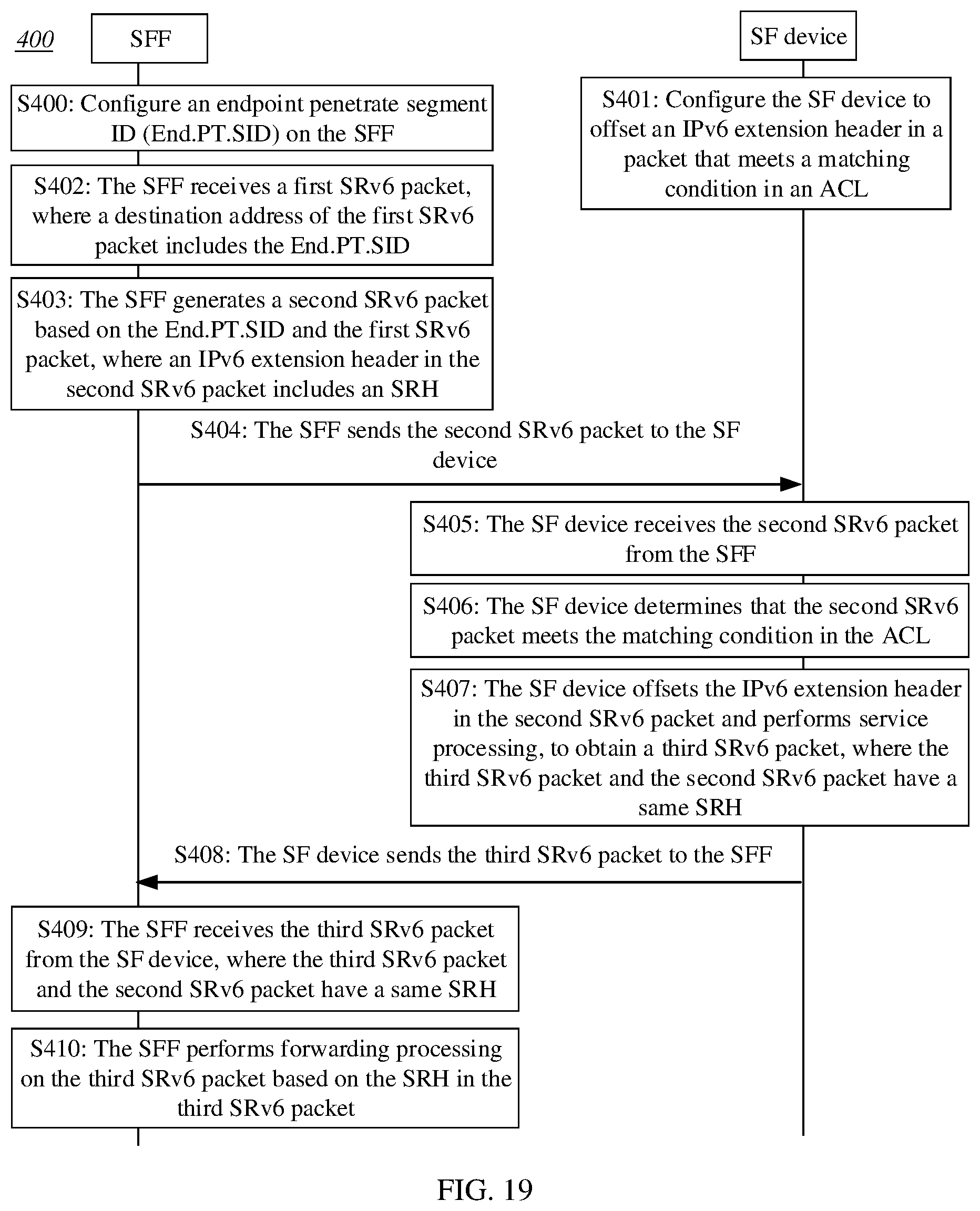 Patent US12309064 Figure 16 – Method for forwarding packet in SRv6 service function chain, SFF, and SF device