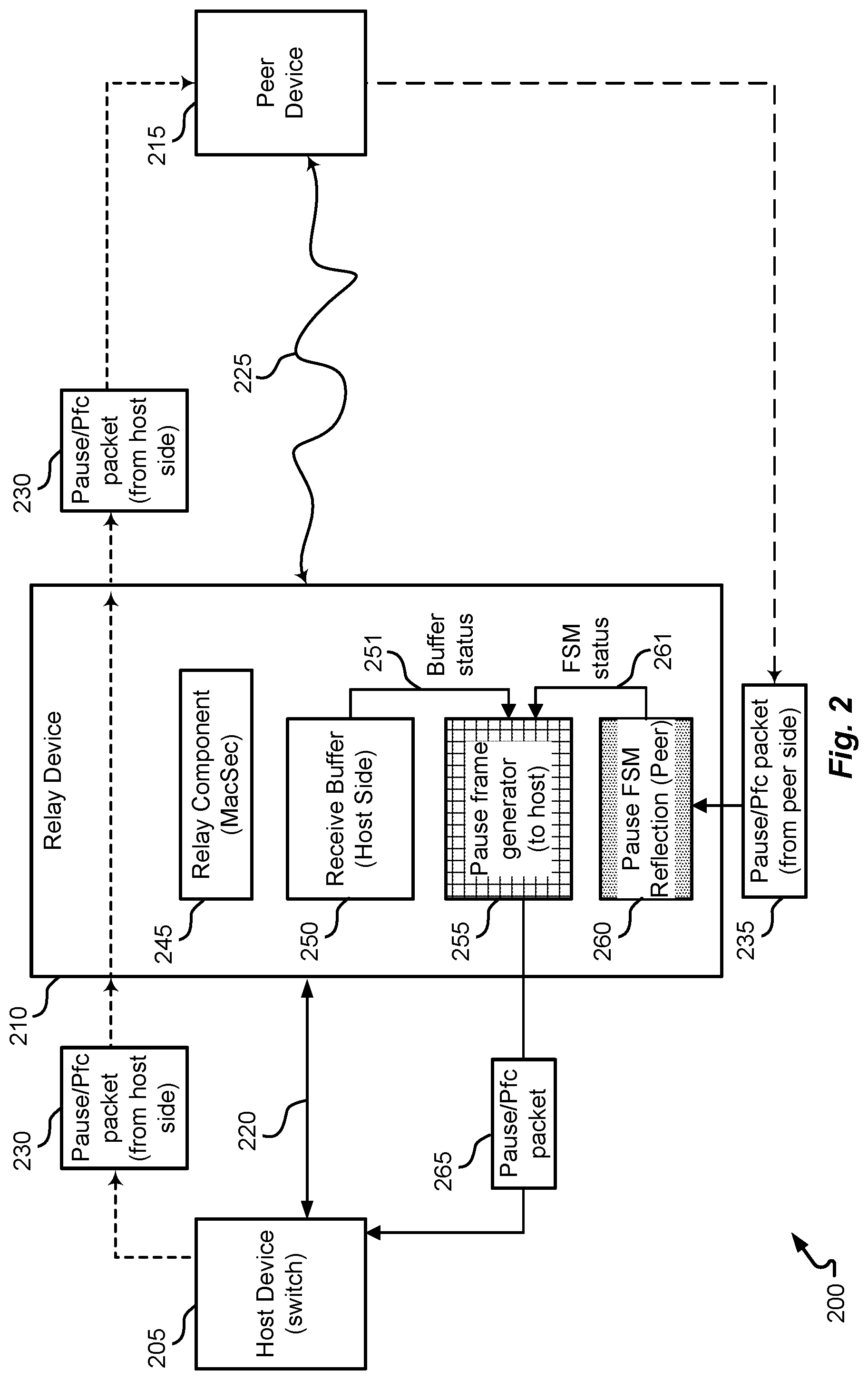 Patent US12309074 Figure 2 – Ethernet pause aggregation for a relay device