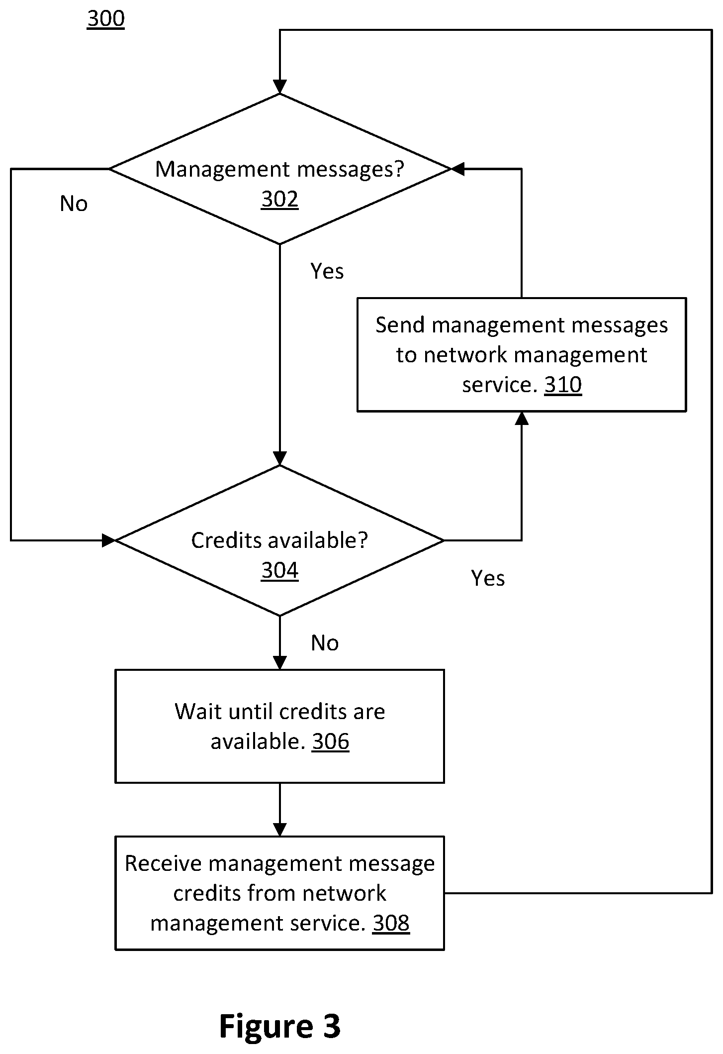 Patent US12309075 Figure 3 – Credit-based network management service messaging