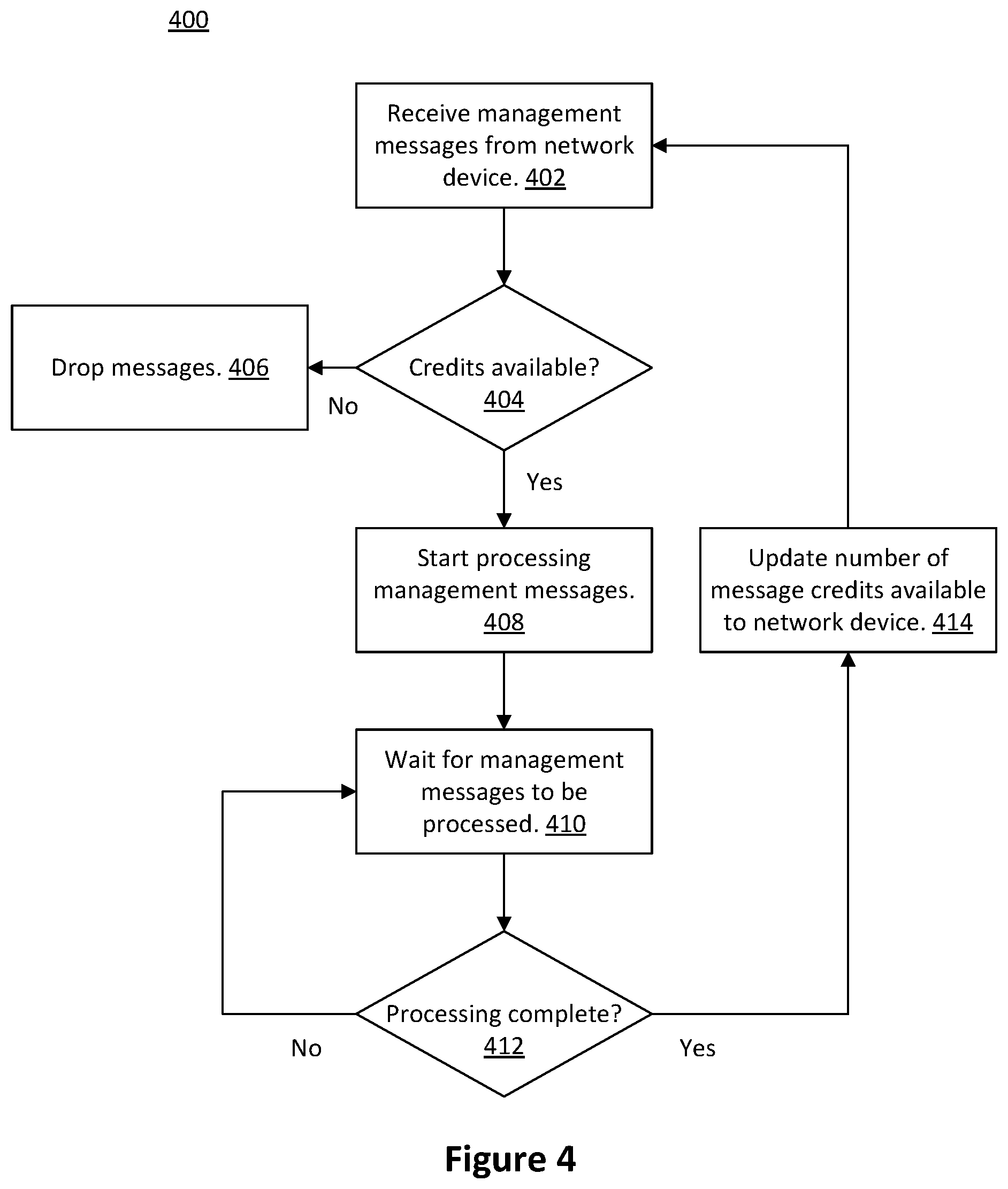 Patent US12309075 Figure 4 – Credit-based network management service messaging