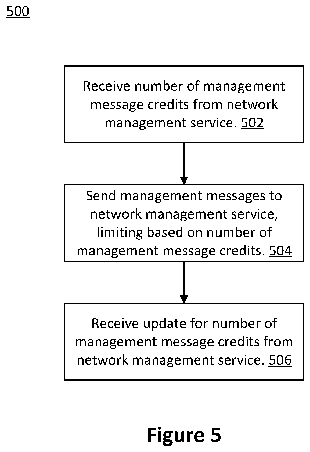 Patent US12309075 Figure 5 – Credit-based network management service messaging