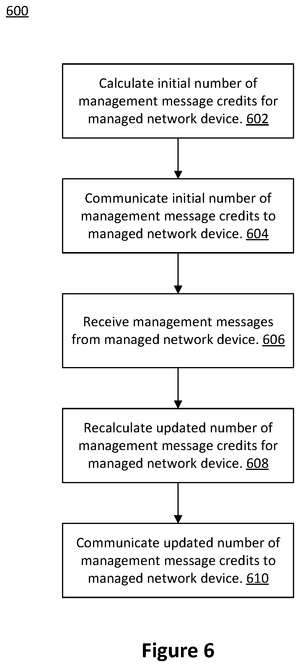 Patent US12309075 Figure 6 – Credit-based network management service messaging