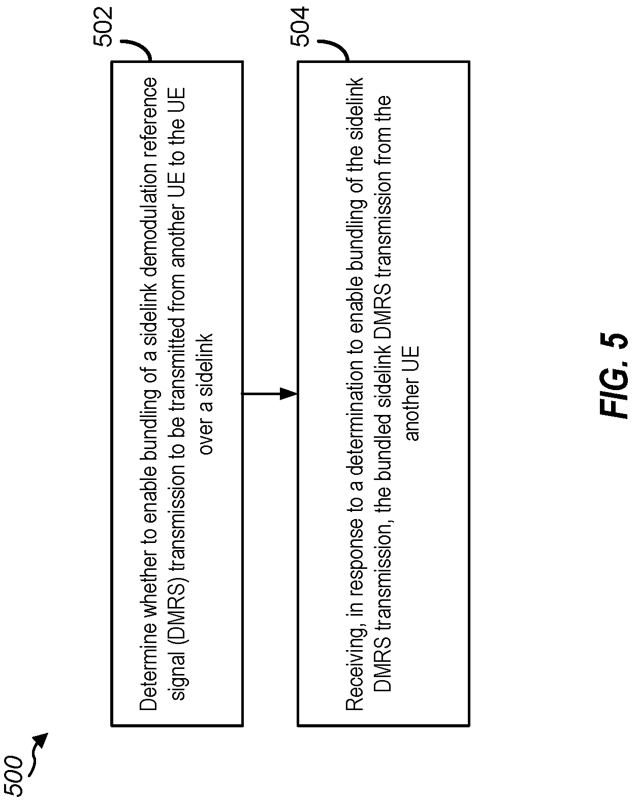 Patent US12309091 Figure 5 – Sidelink demodulation reference signal (DMRS) bundling trigger