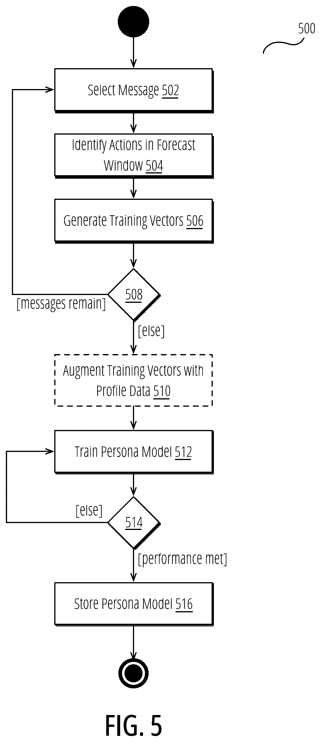 Patent US12309108 Figure 5 – Method and system for supplementing messages with contextual content