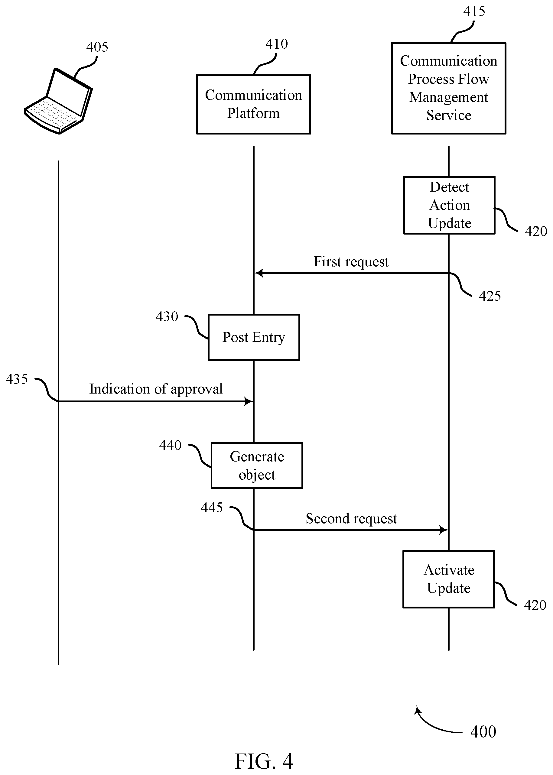 Patent US12309109 Figure 4 – Techniques for communication process flow approval management