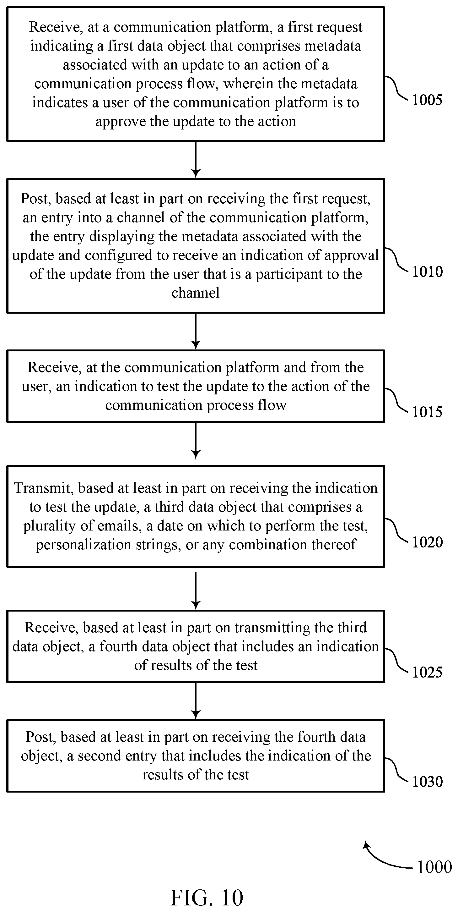 Patent US12309109 Figure 10 – Techniques for communication process flow approval management