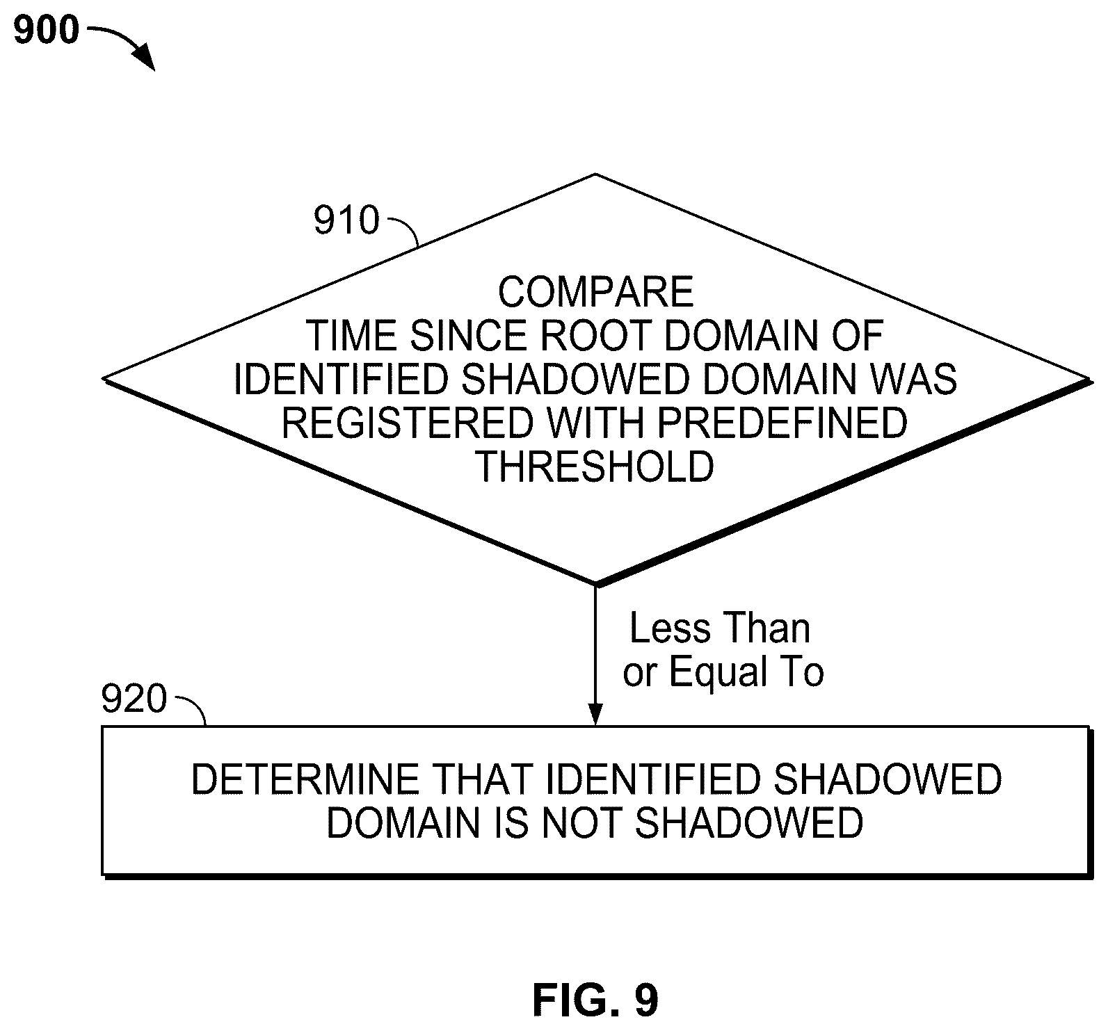 Patent US12309116 Figure 11 – Detecting shadowed domains
