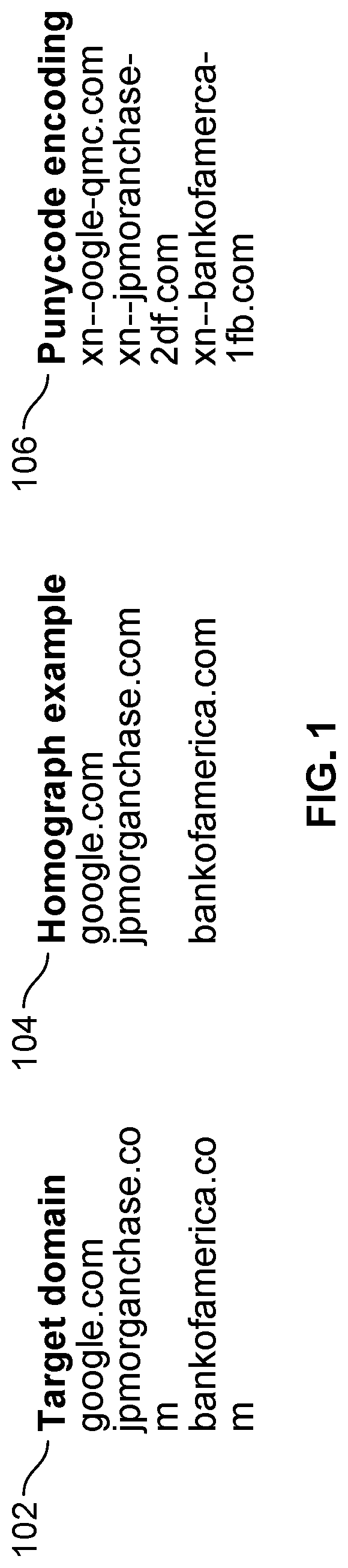 Patent US12309120 Figure 1 – Detecting homographs of domain names