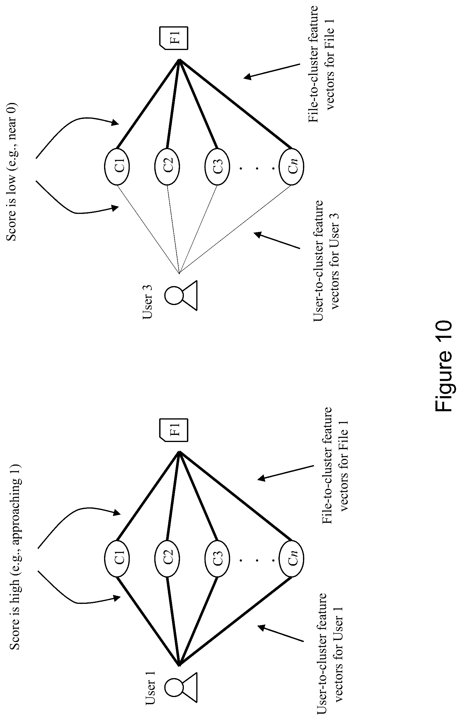 Patent US12309124 Figure 10 – Predicting user-file interactions