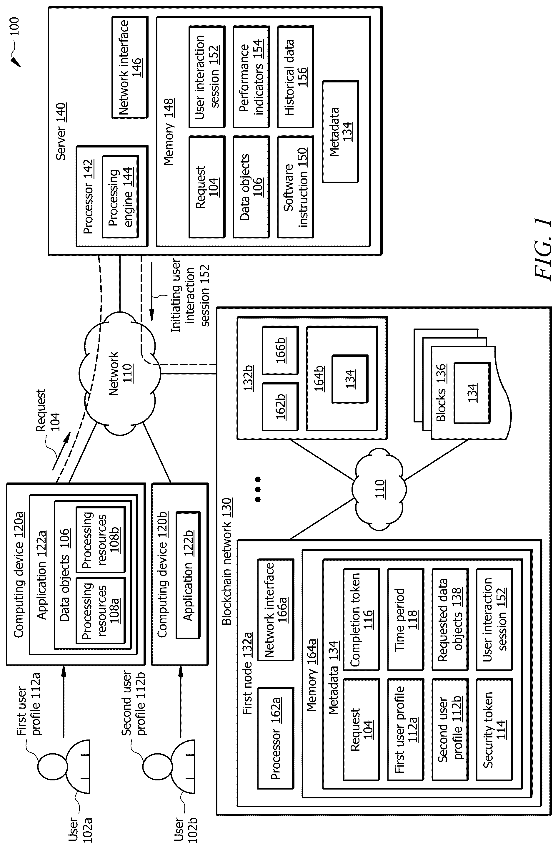 Patent US12309142 Figure 1 – Information security system and method for secure data transmission among user profiles using a blockchain network