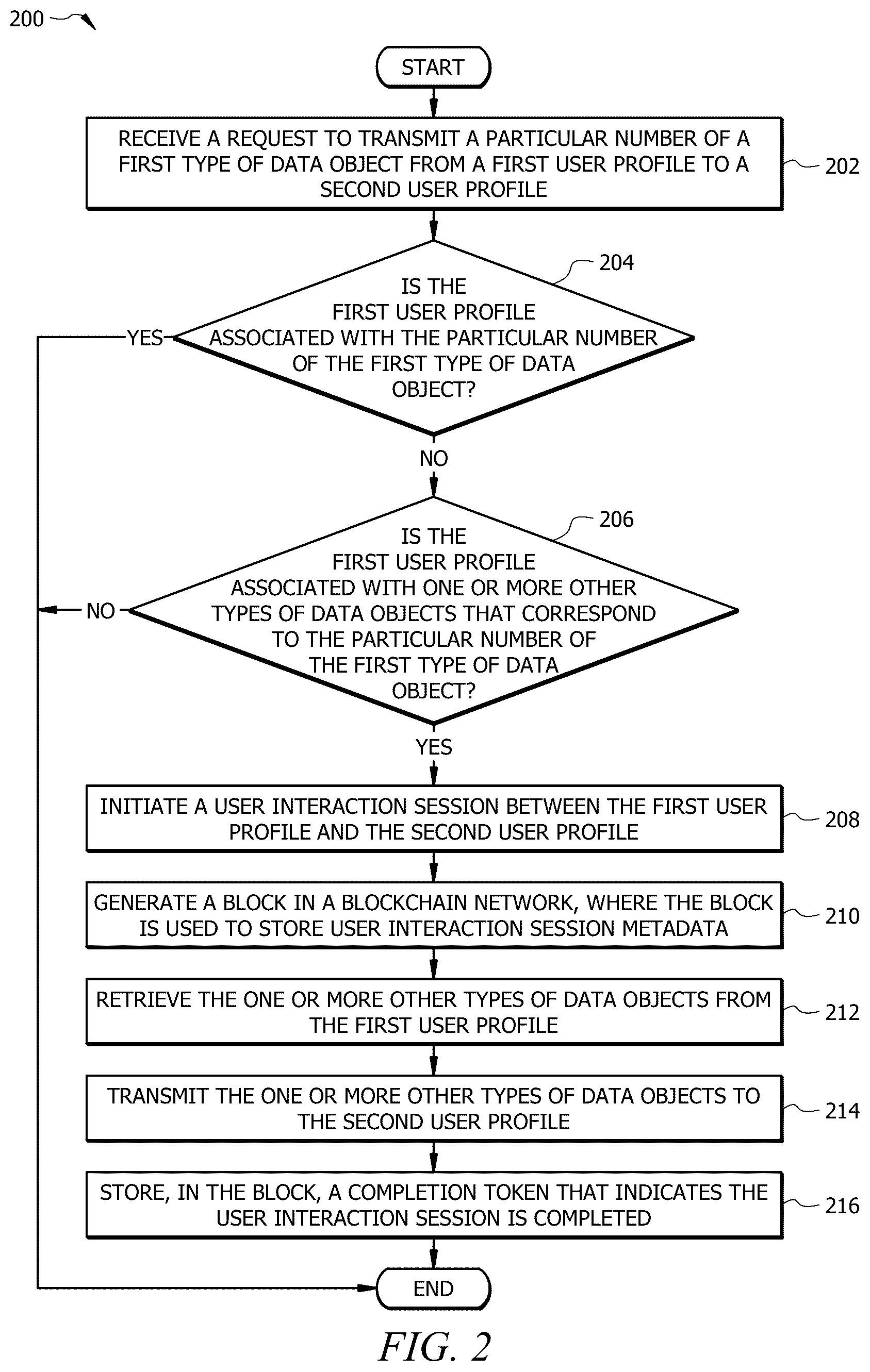 Patent US12309142 Figure 2 – Information security system and method for secure data transmission among user profiles using a blockchain network