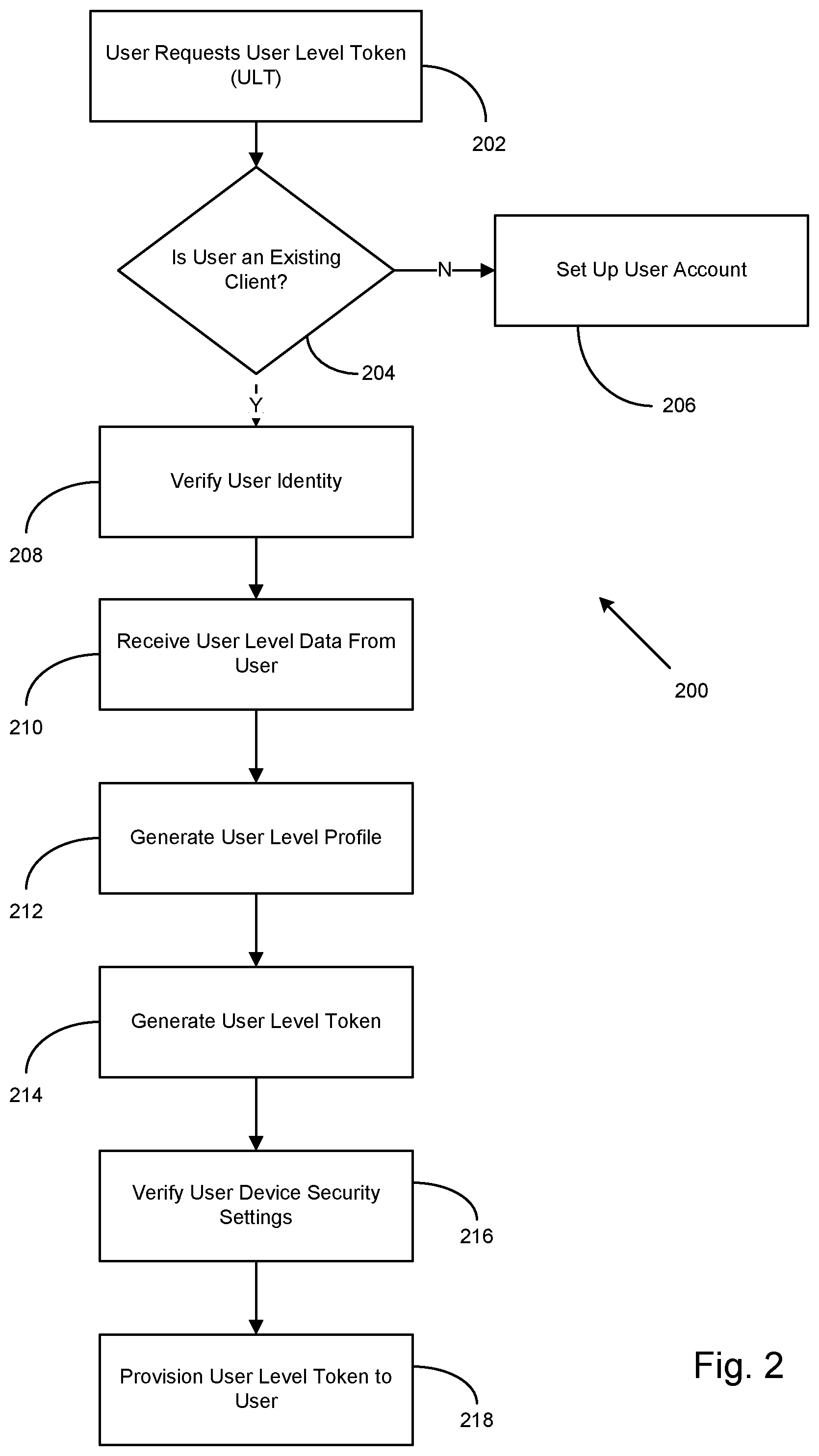 Patent US12309145 Figure 2 – User-level token for user authentication via a user device