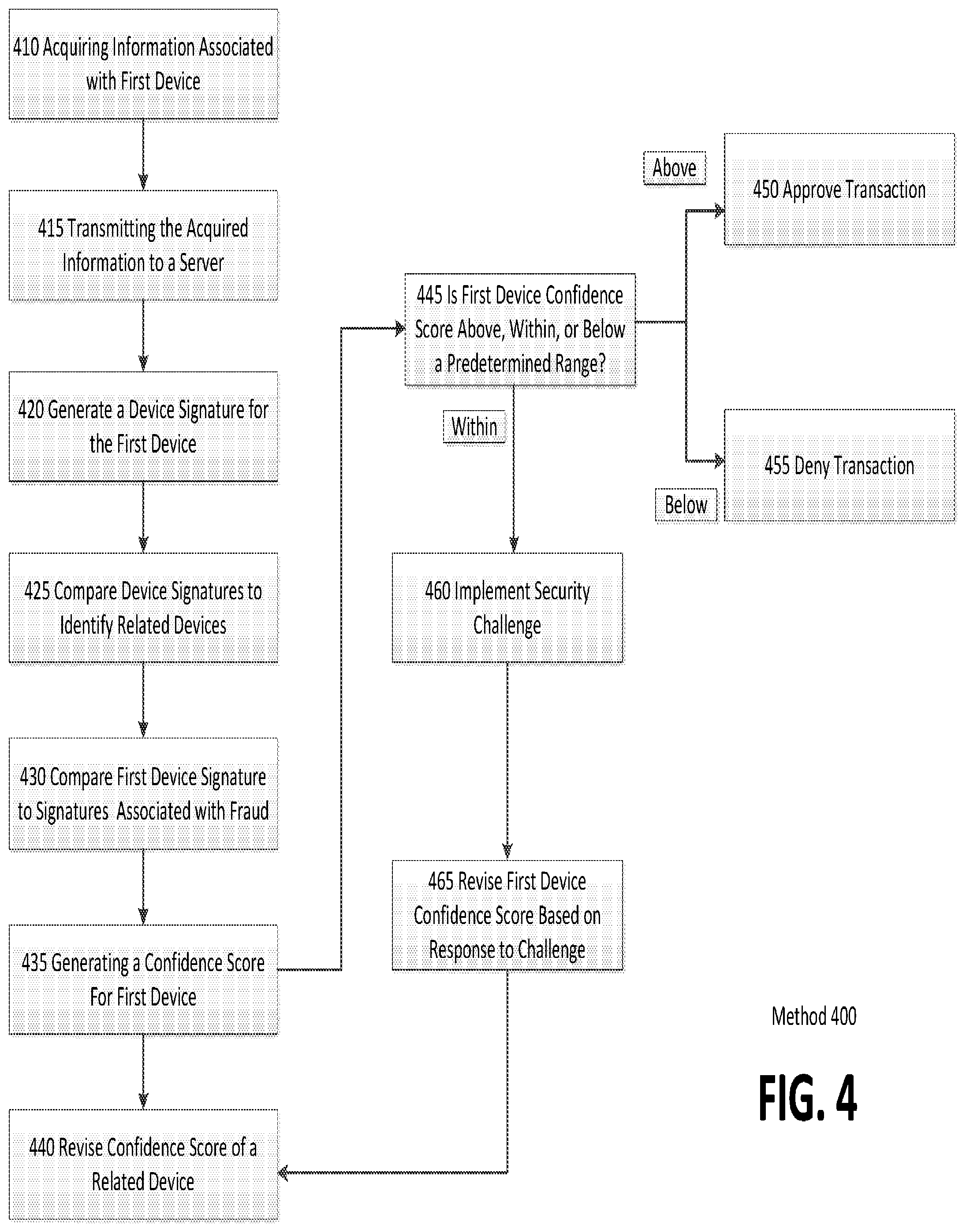 Patent US12309149 Figure 4 – Using common identifiers related to location to link fraud across mobile devices