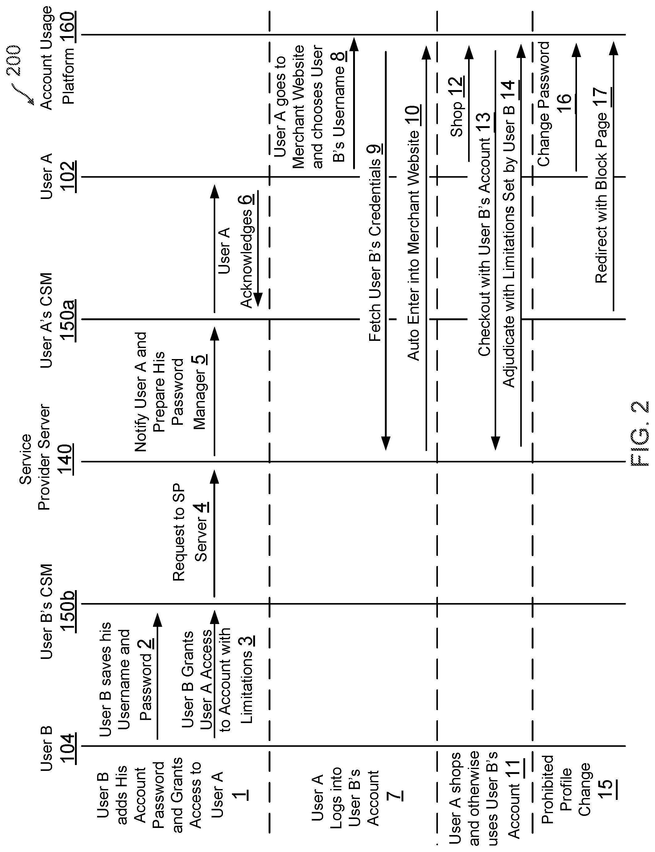 Patent US12309151 Figure 2 – Credential storage manager for protecting credential security during delegated account use