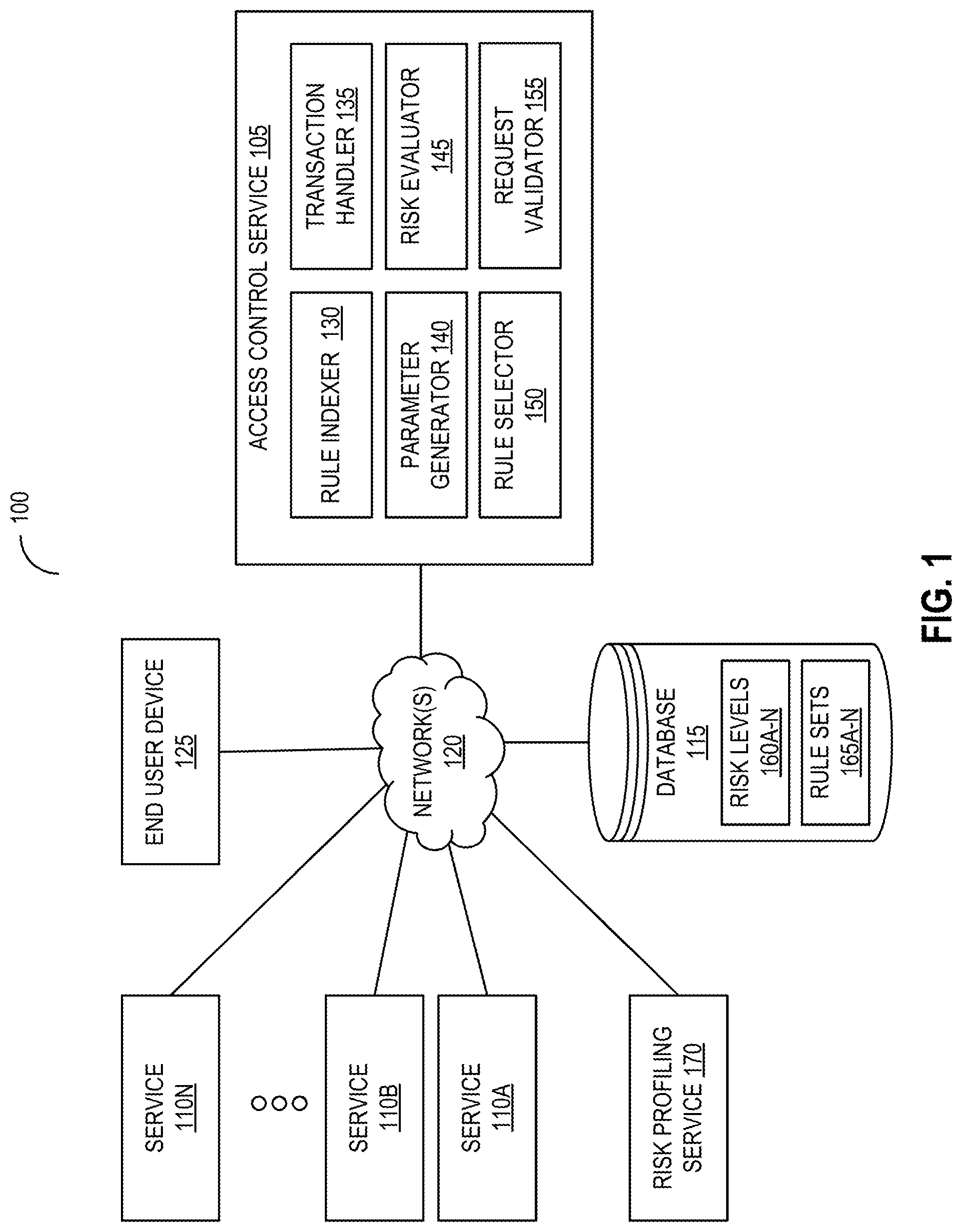 Patent US12309152 Figure 1 – Access control for requests to services