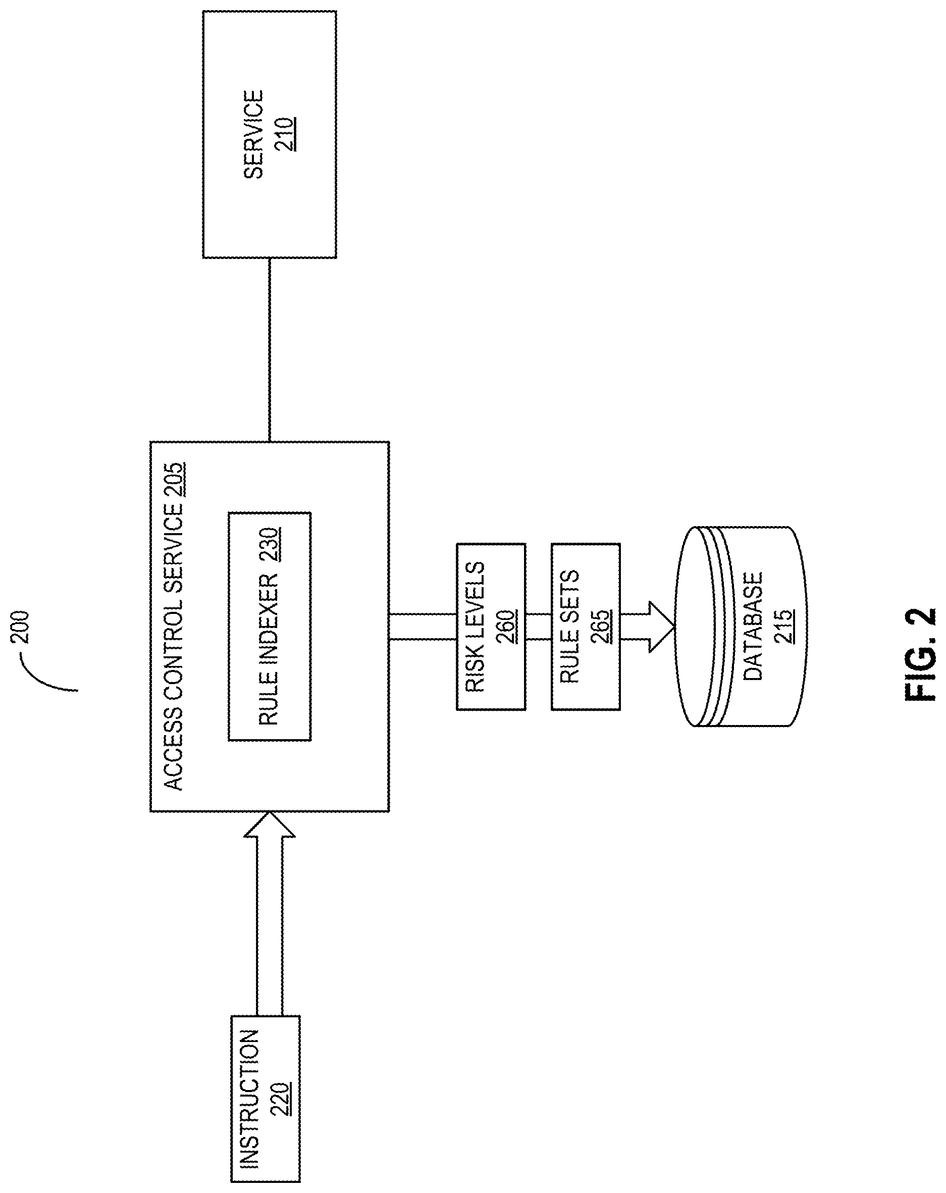 Patent US12309152 Figure 2 – Access control for requests to services