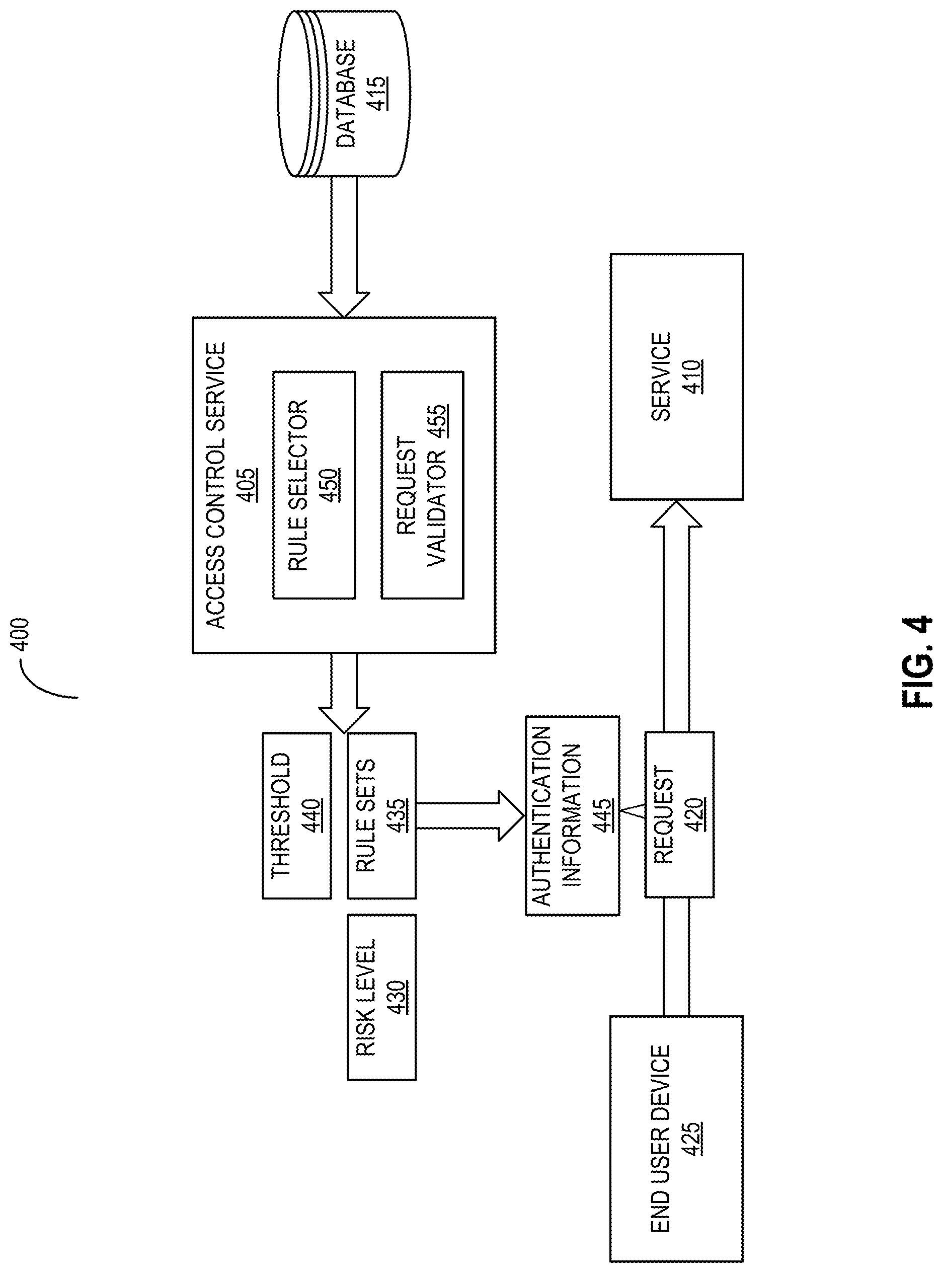 Patent US12309152 Figure 4 – Access control for requests to services