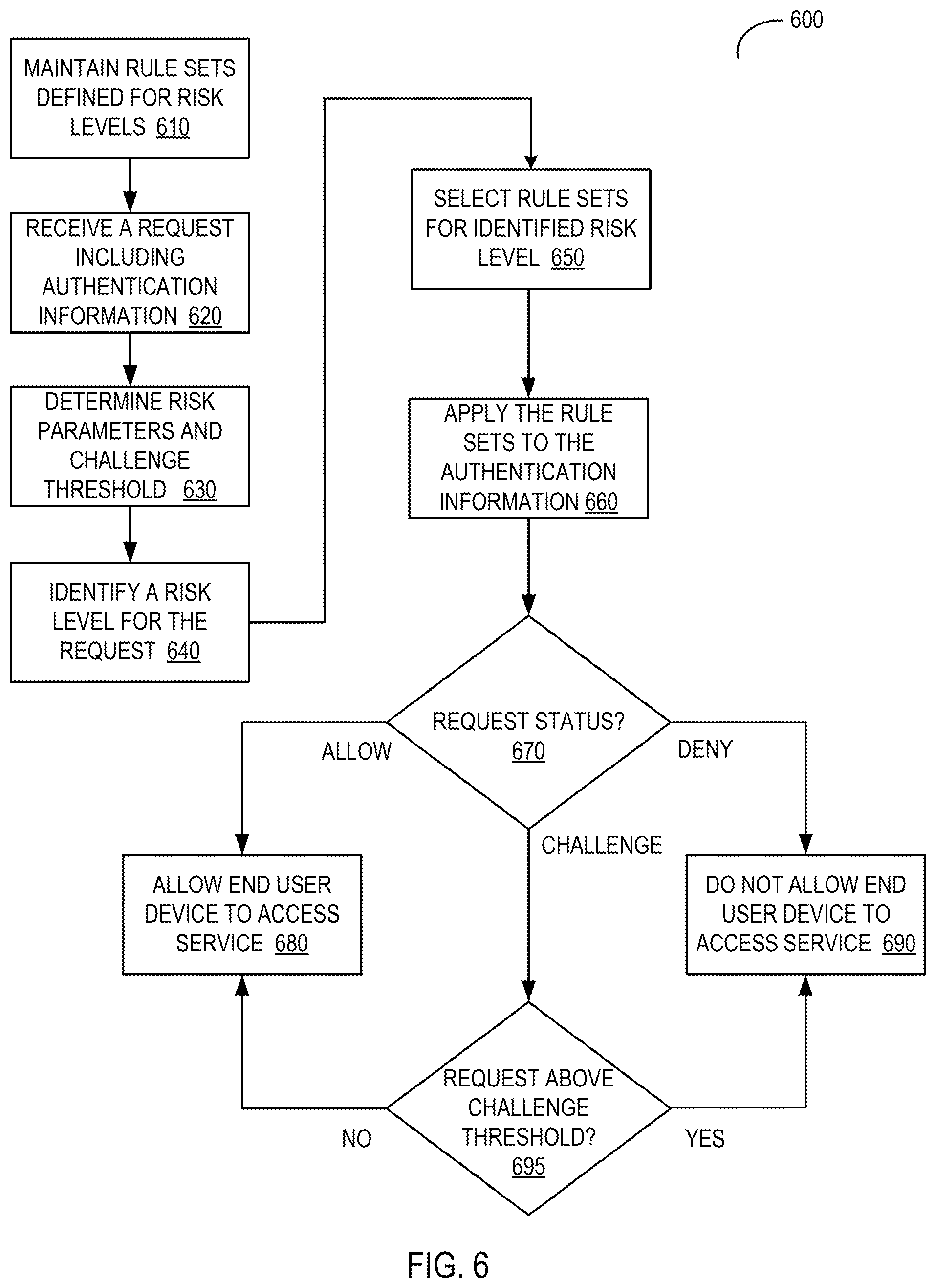 Patent US12309152 Figure 6 – Access control for requests to services