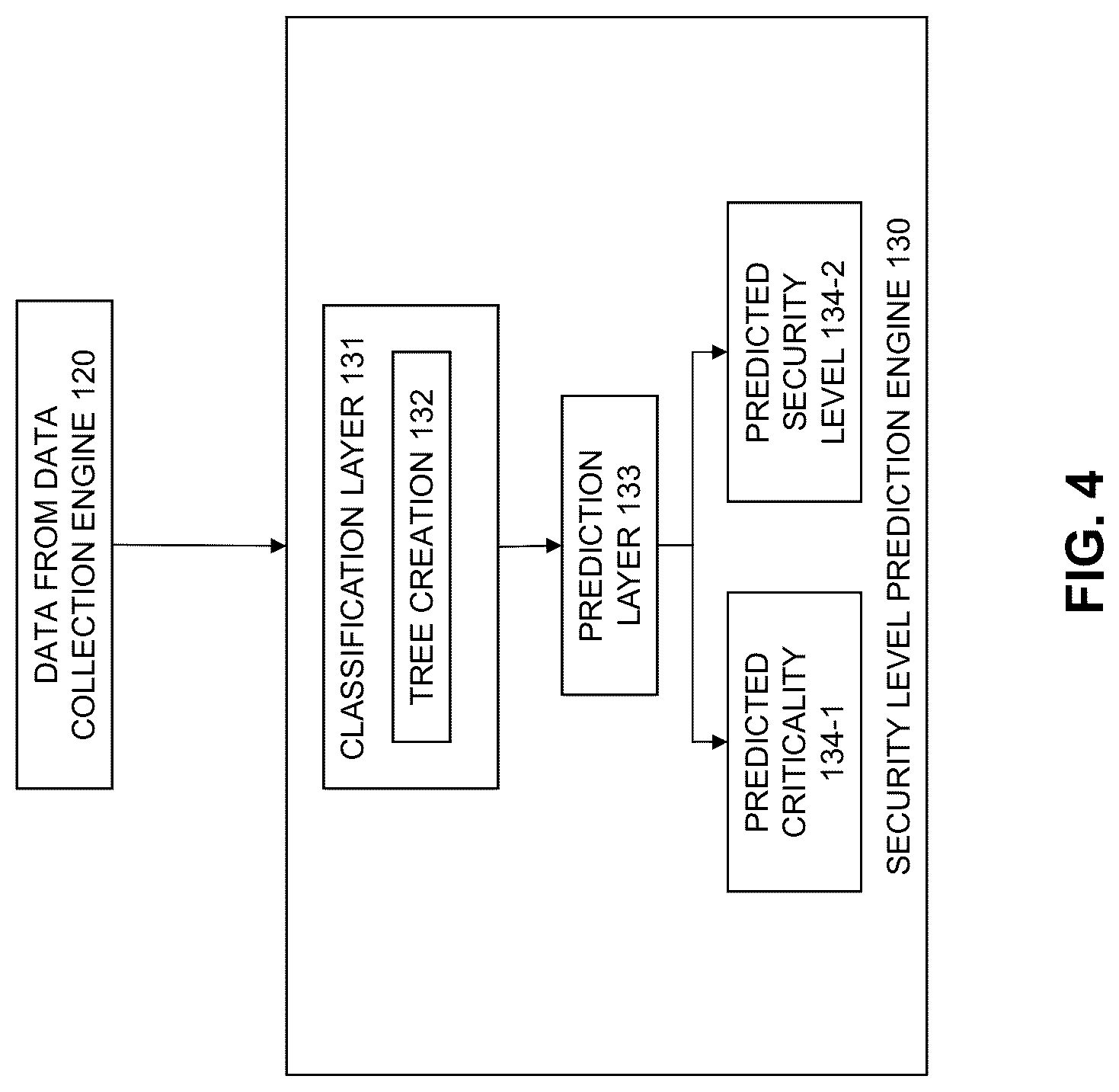 Patent US12309161 Figure 4 – Prediction of security levels for incoming data