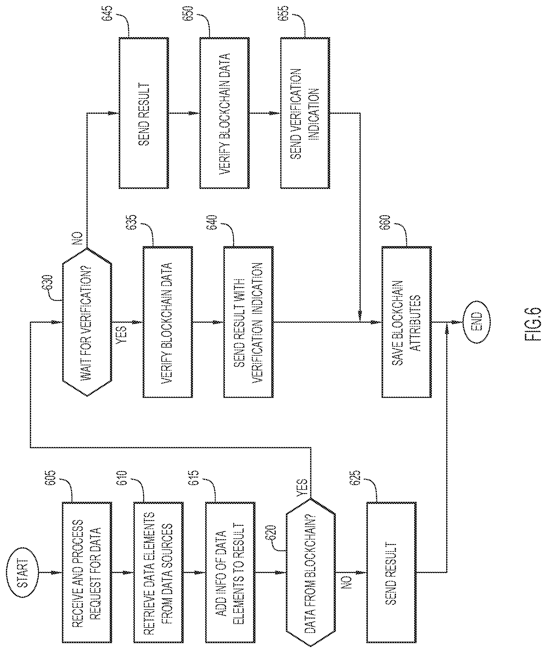 Patent US12309169 Figure 6 – Accessing data on a blockchain with proof of data verification