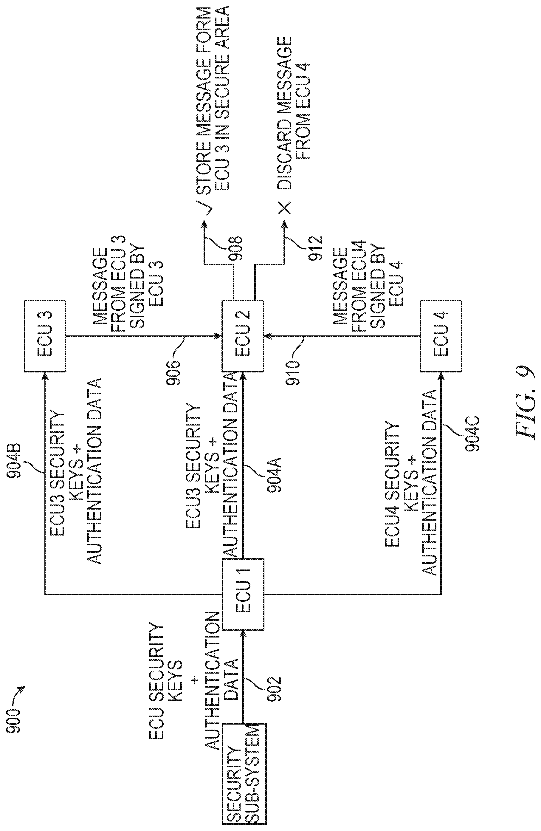 Patent US12309171 Figure 9 – Secure communication between in-vehicle electronic control units