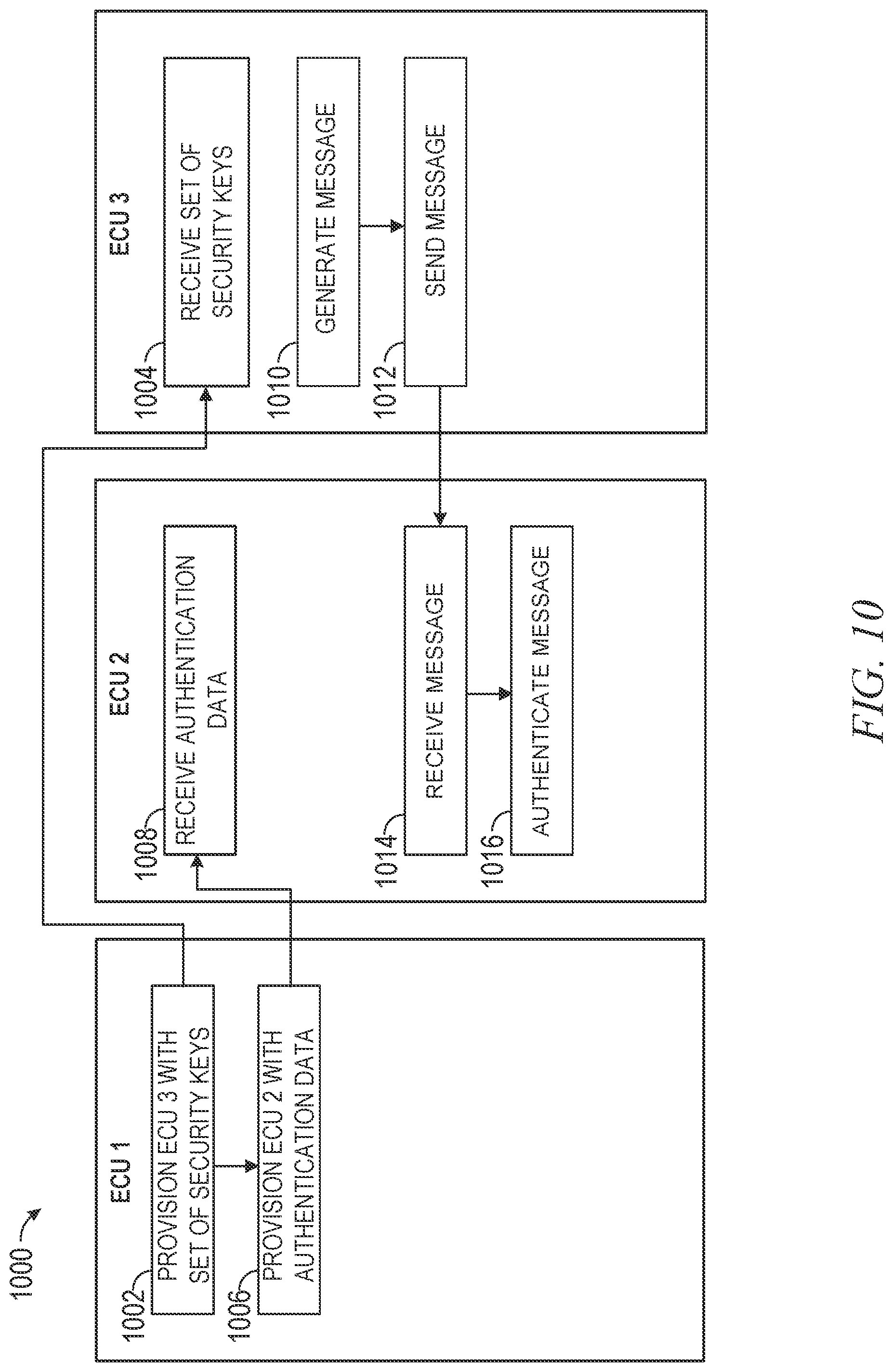 Patent US12309171 Figure 10 – Secure communication between in-vehicle electronic control units