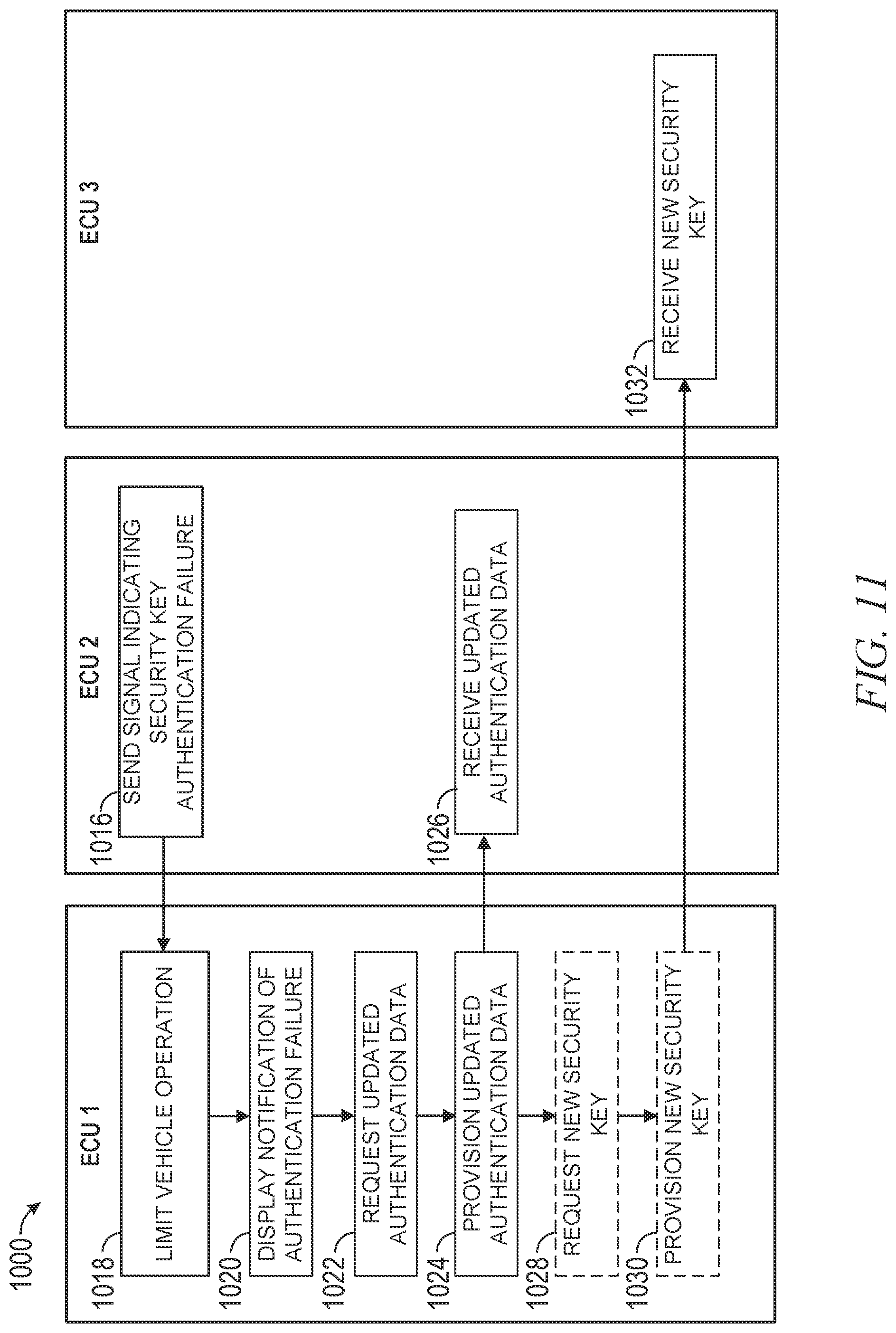 Patent US12309171 Figure 11 – Secure communication between in-vehicle electronic control units