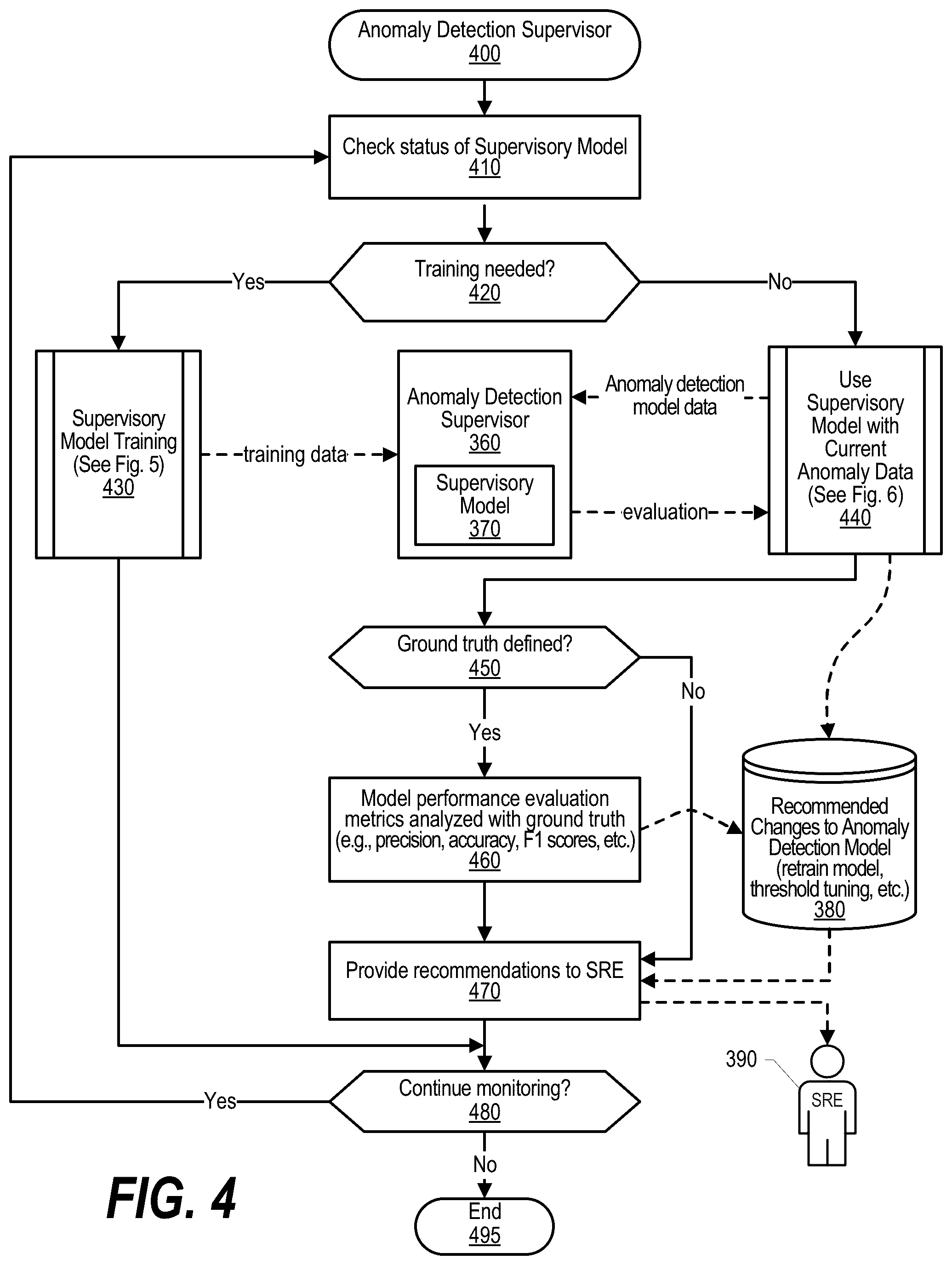 Patent US12309173 Figure 4 – Performance monitoring in the anomaly detection domain for the IT environment