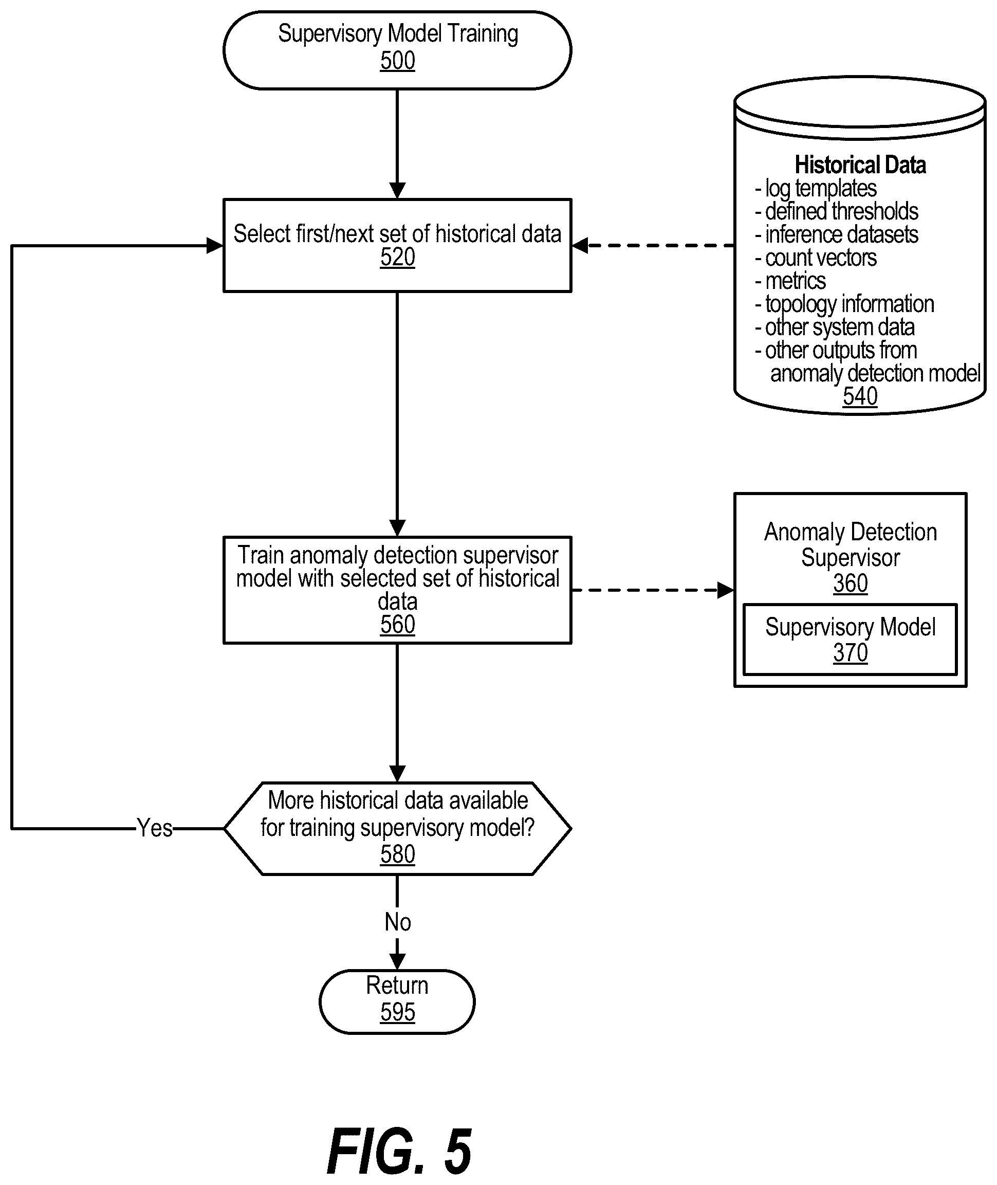 Patent US12309173 Figure 5 – Performance monitoring in the anomaly detection domain for the IT environment