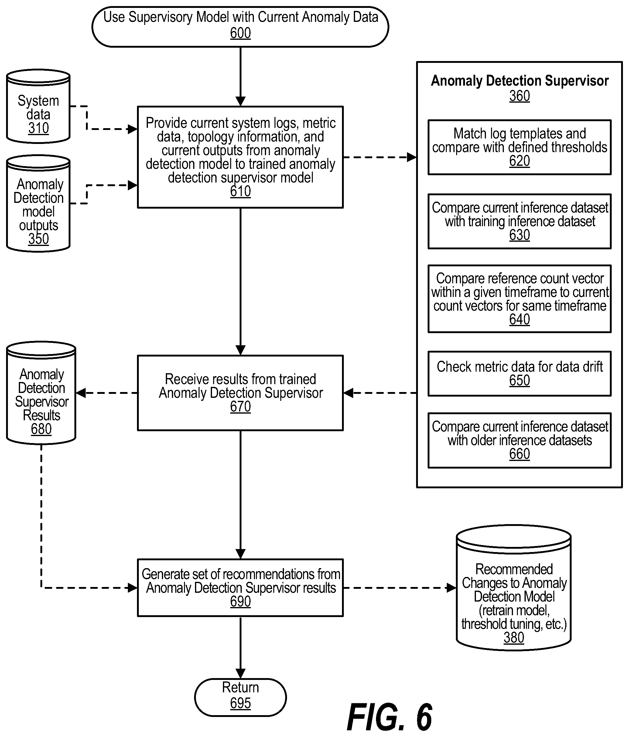 Patent US12309173 Figure 6 – Performance monitoring in the anomaly detection domain for the IT environment