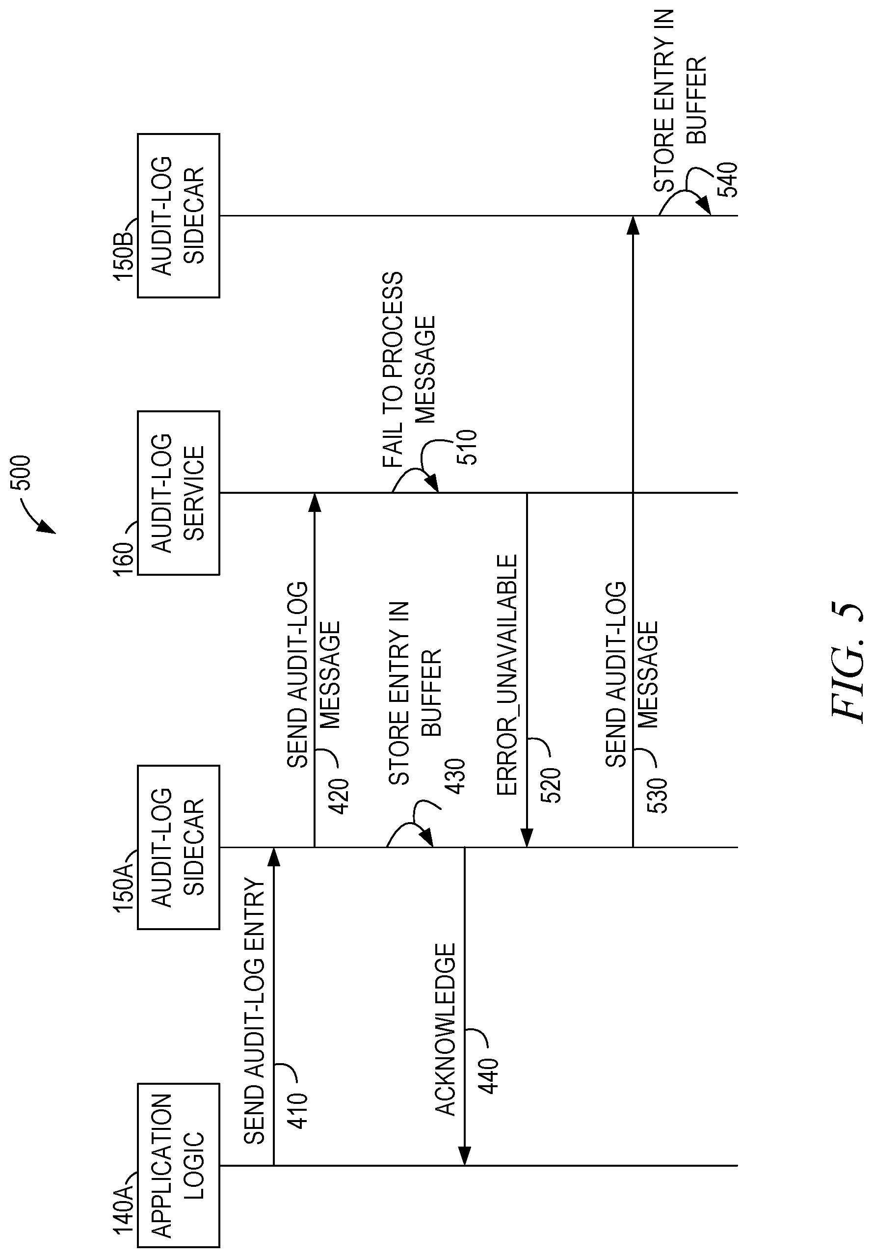 Patent US12309179 Figure 5 – Log entry buffer extension network
