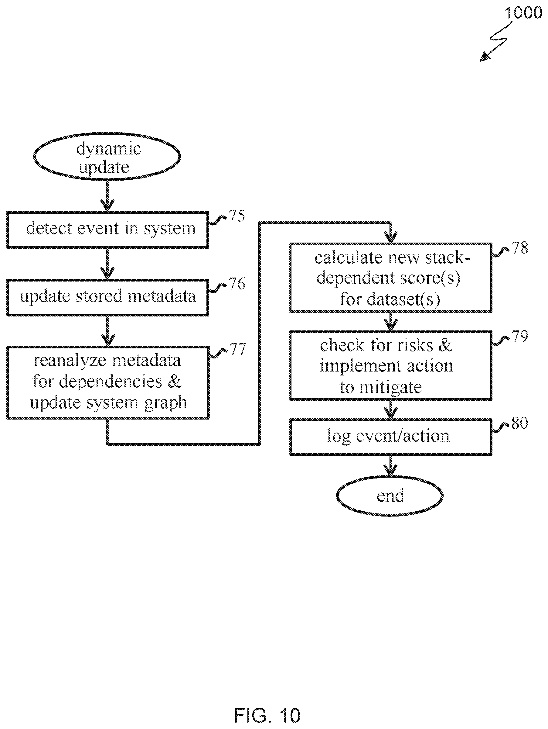 Patent US12309189 Figure 10 – Compliance risk management for data in computing systems