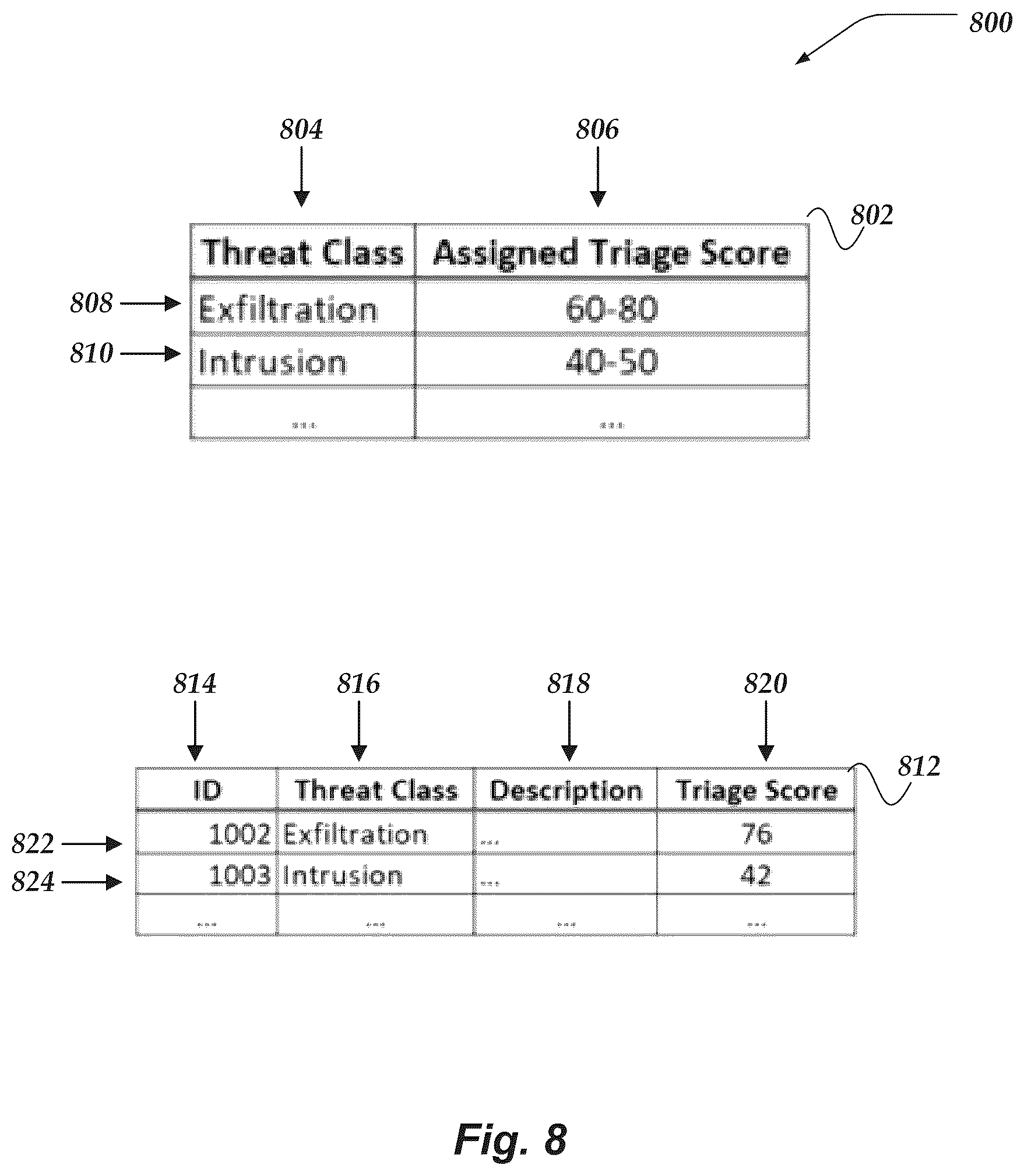 Patent US12309192 Figure 8 – Modifying triage information based on network monitoring