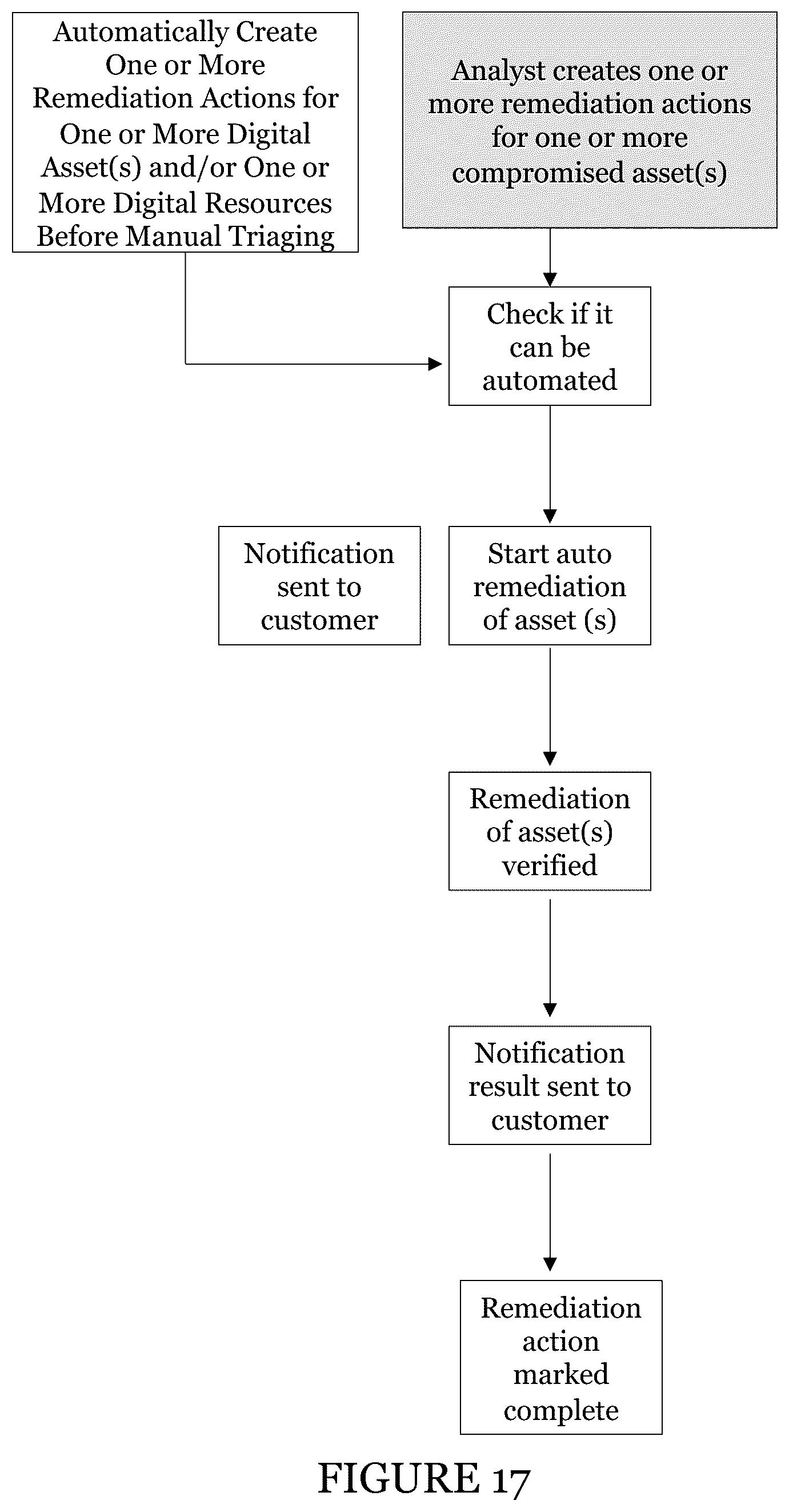 Patent US12309193 Figure 17 – Systems and methods for accelerated remediations of cybersecurity alerts and cybersecurity events in a cybersecurity event detection and response platform