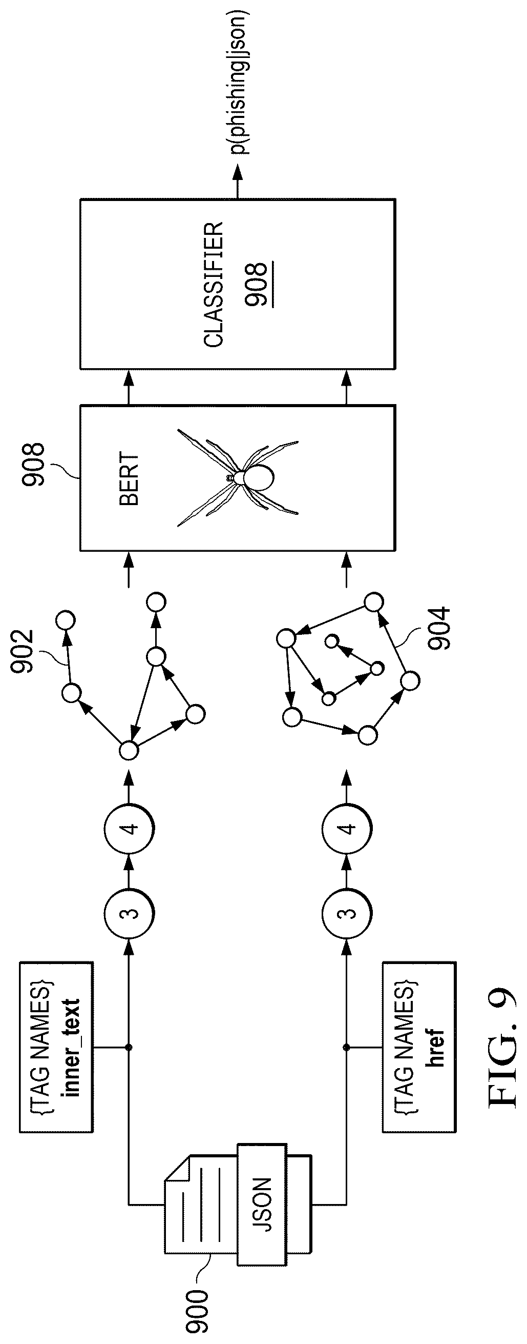 Patent US12309197 Figure 9 – Real-time detection of site phishing using message passing neural networks (MPNN) on directed graphs
