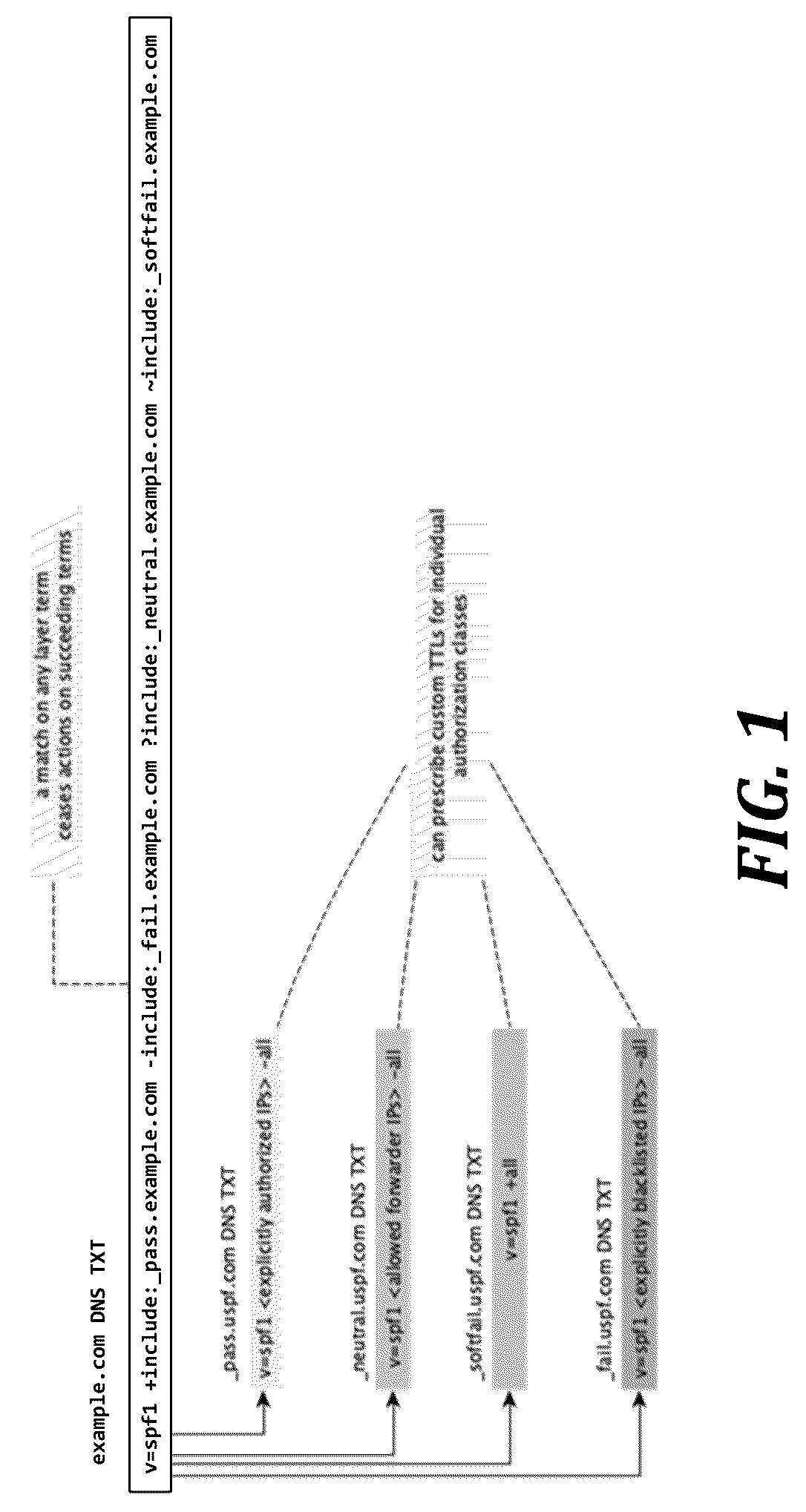 Patent US12309204 — SPF layering for performant message authorization assertions — Figure 1