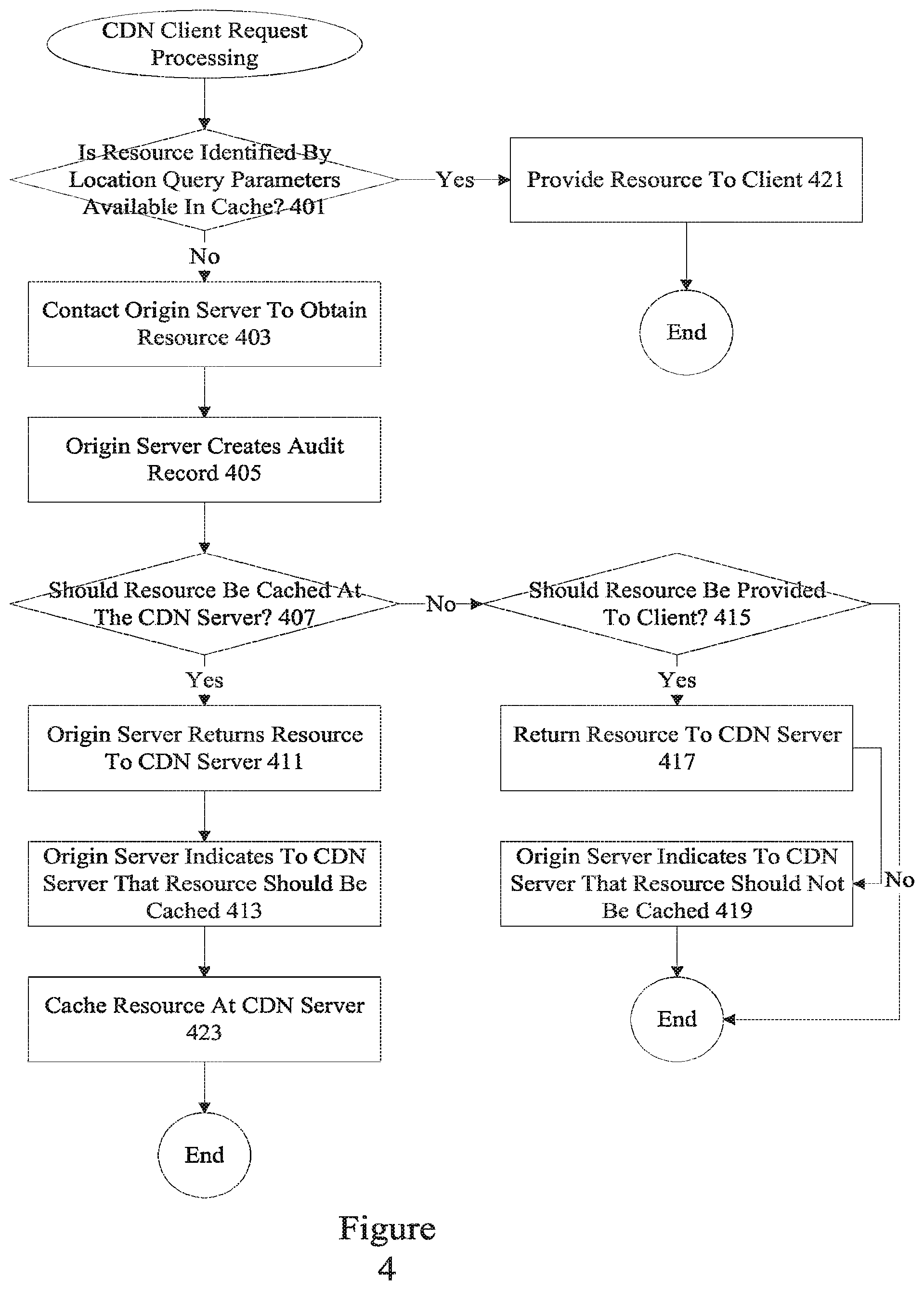 Patent US12309220 Figure 4 – Location based access control for content delivery network resources