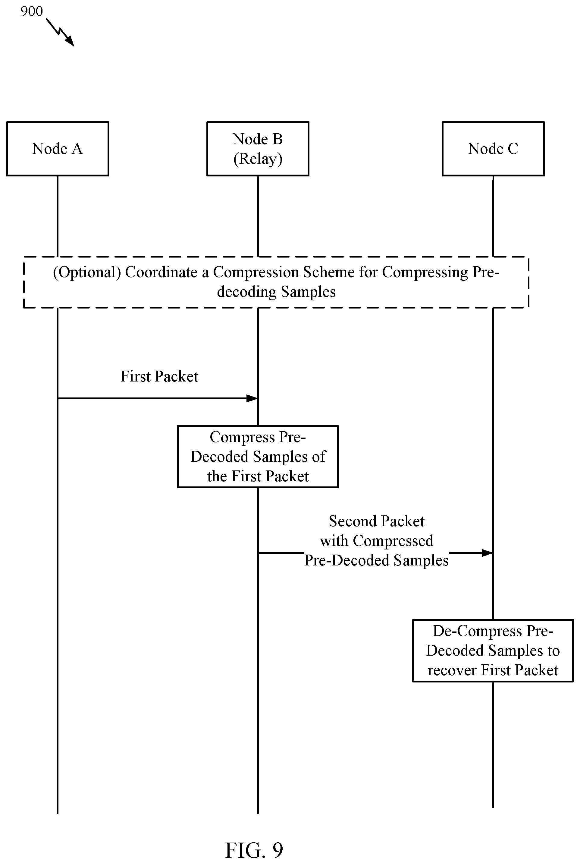 Patent US12309244 Figure 9 – Compression schemes for relaying prior to decoding