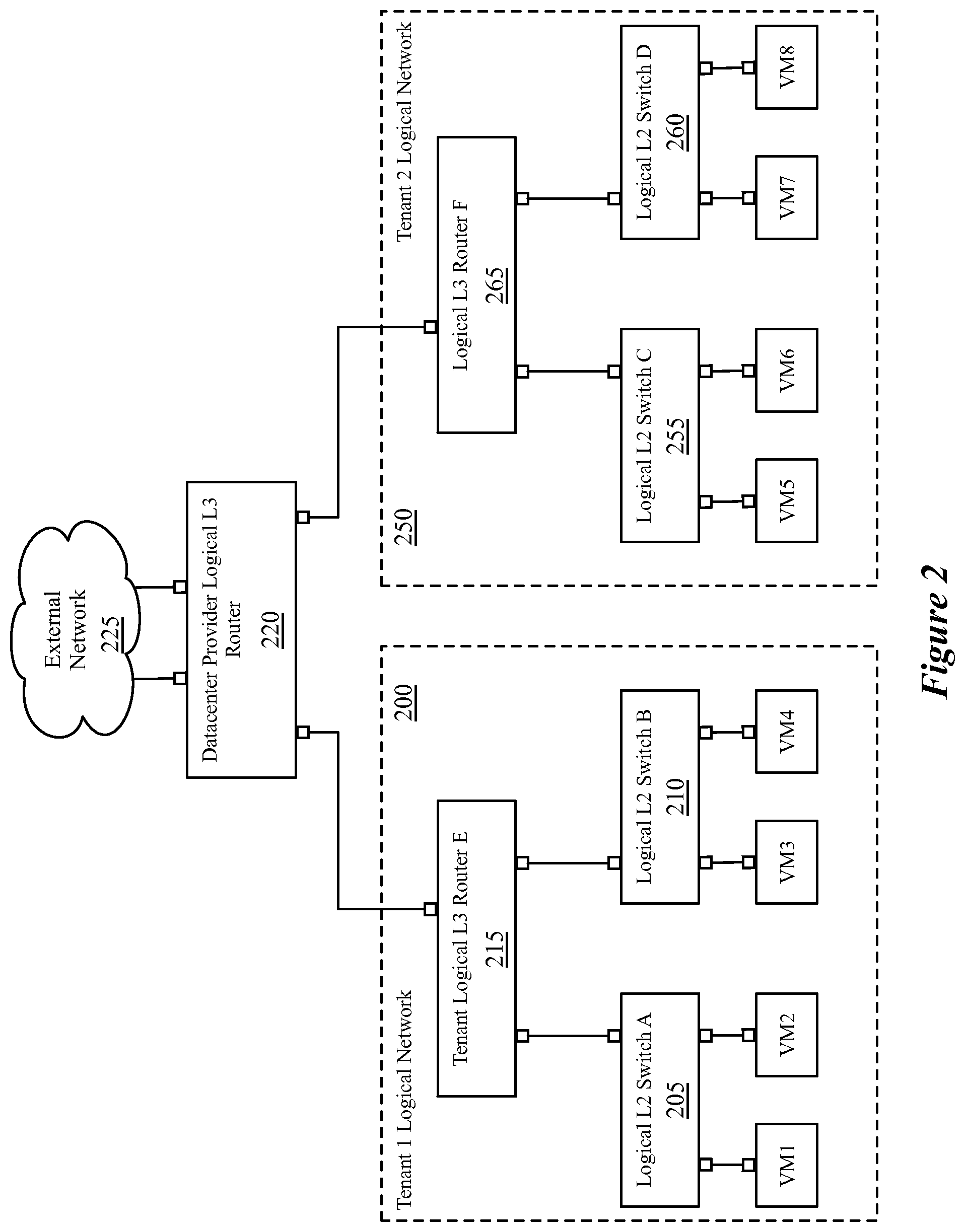 Patent US12309248 Figure 2 – Multiple levels of logical routers