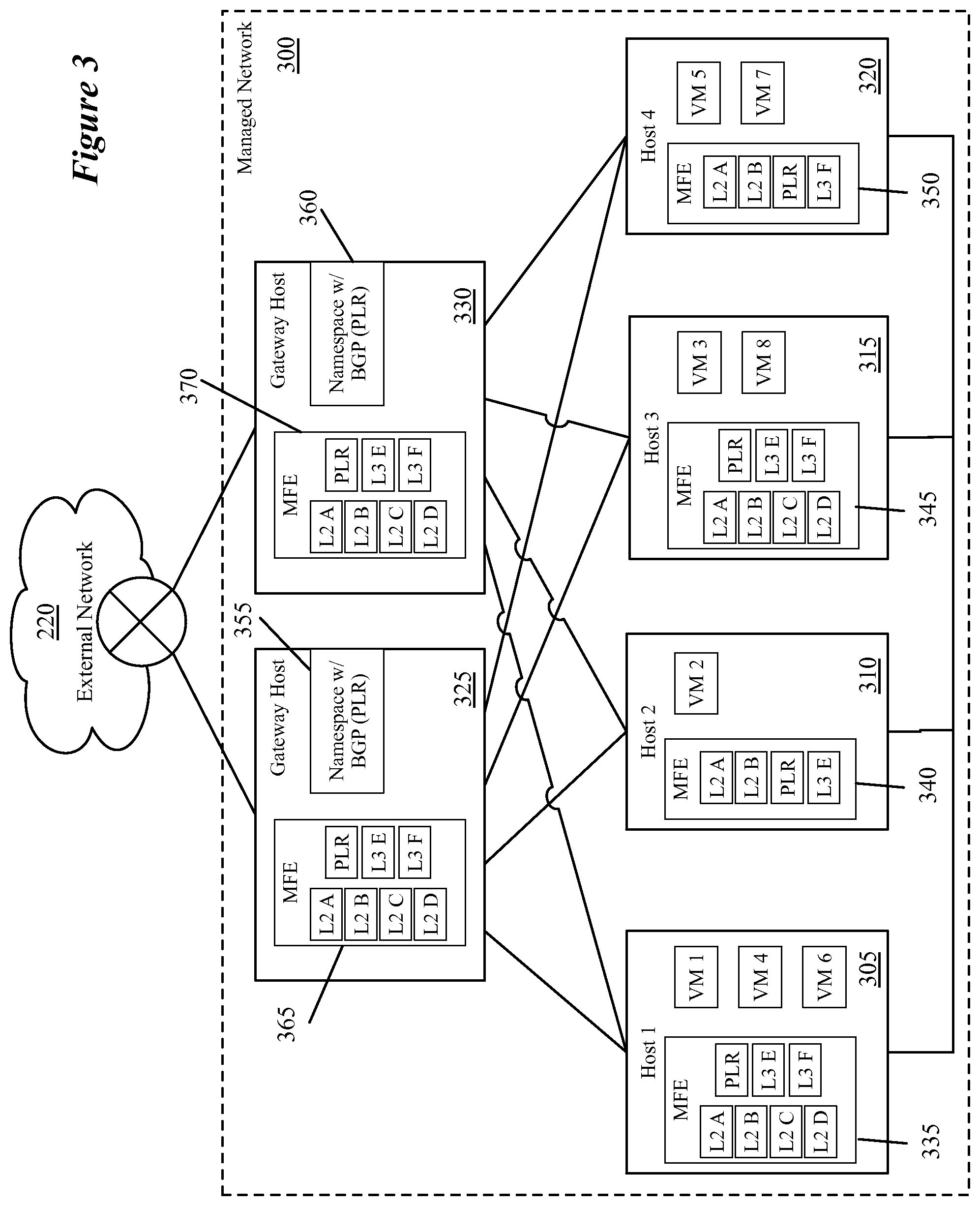 Patent US12309248 Figure 3 – Multiple levels of logical routers