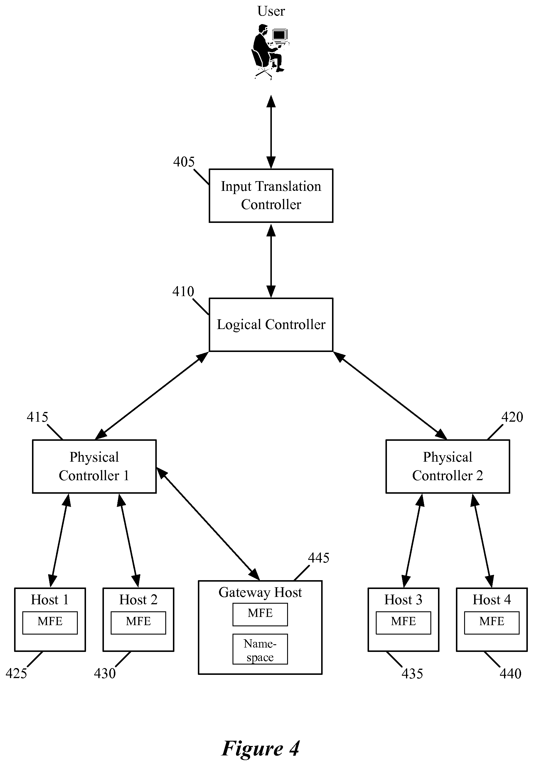 Patent US12309248 Figure 4 – Multiple levels of logical routers