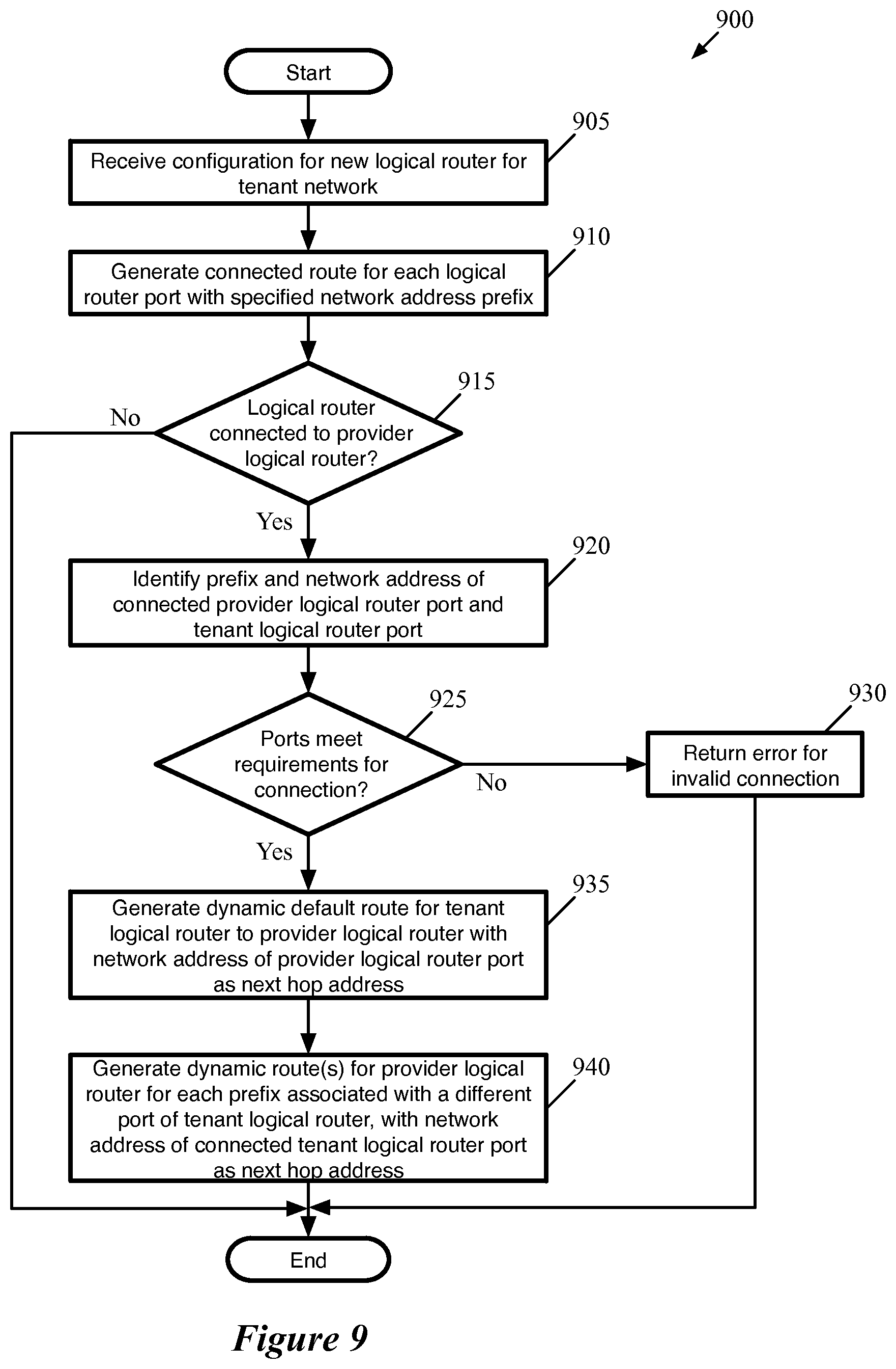Patent US12309248 Figure 9 – Multiple levels of logical routers