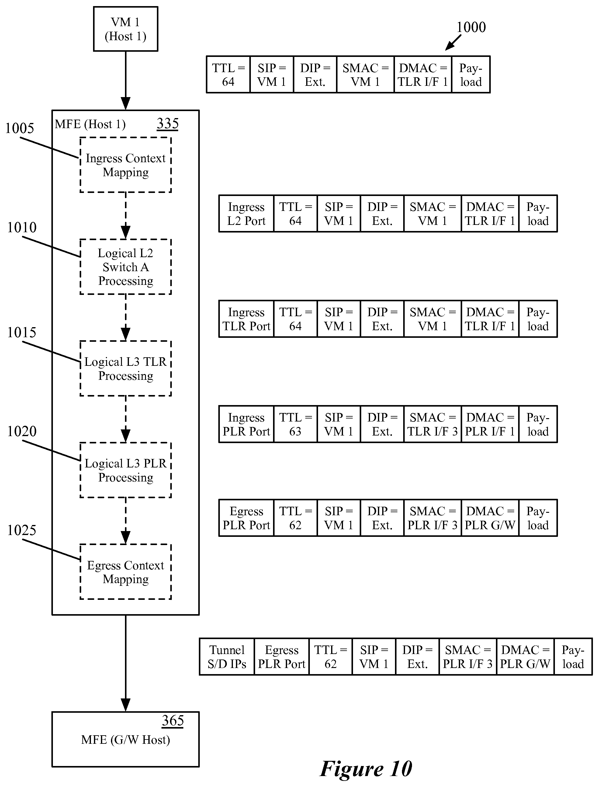 Patent US12309248 Figure 10 – Multiple levels of logical routers