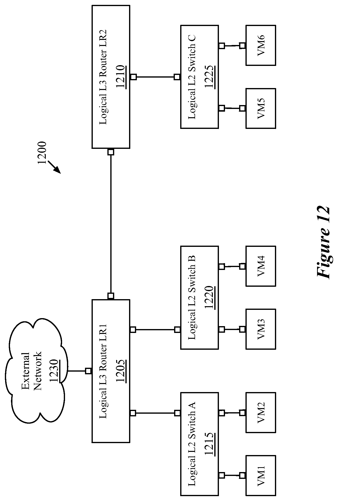Patent US12309248 Figure 12 – Multiple levels of logical routers